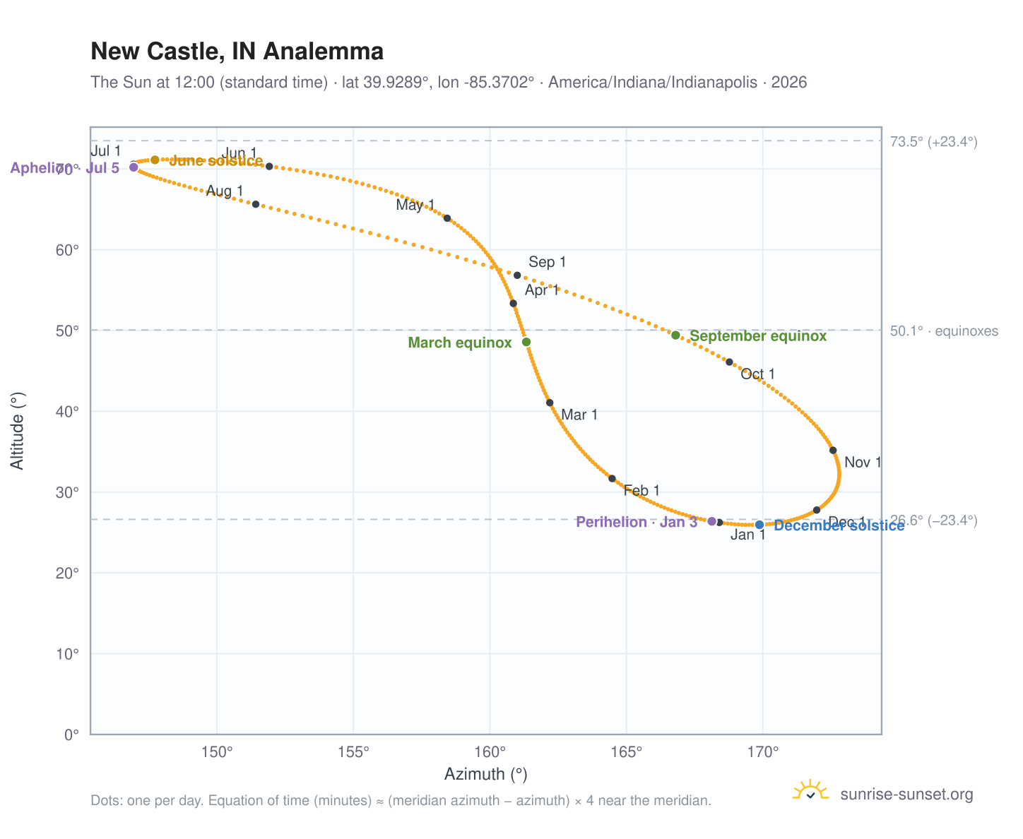 New Castle, IN analemma chart: the Sun at 12:00 (standard time) through the year