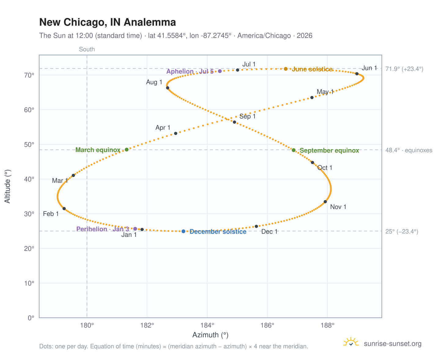New Chicago, IN analemma chart: the Sun at 12:00 (standard time) through the year