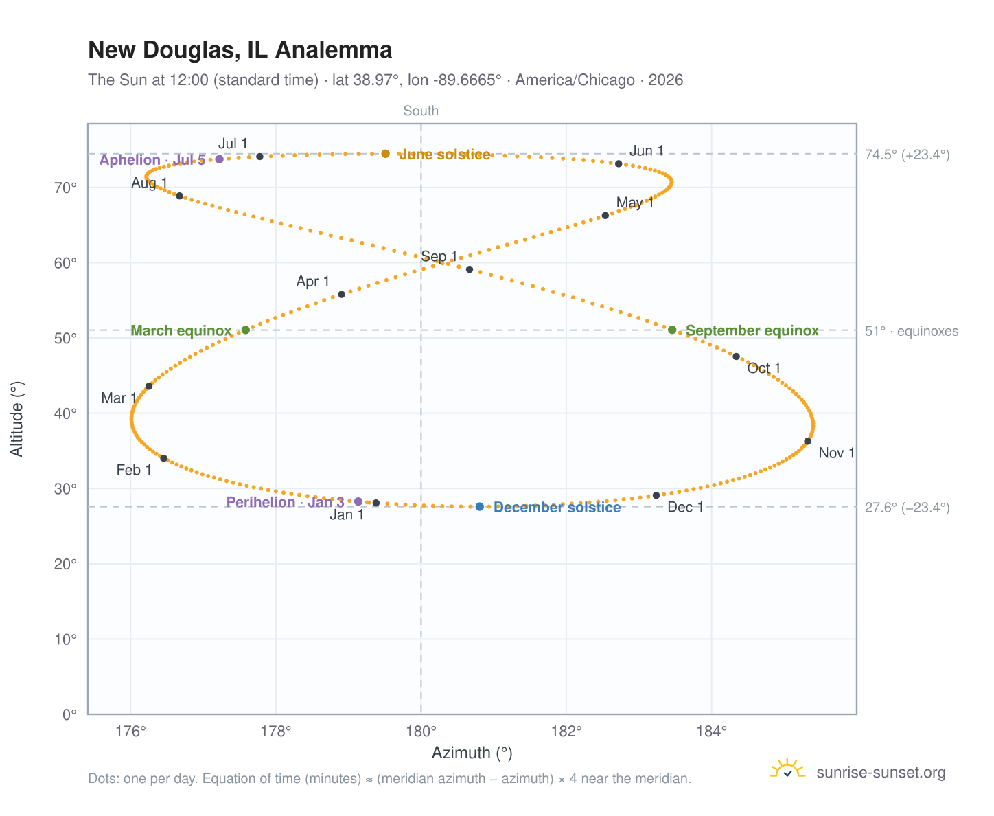 New Douglas, IL analemma chart: the Sun at 12:00 (standard time) through the year