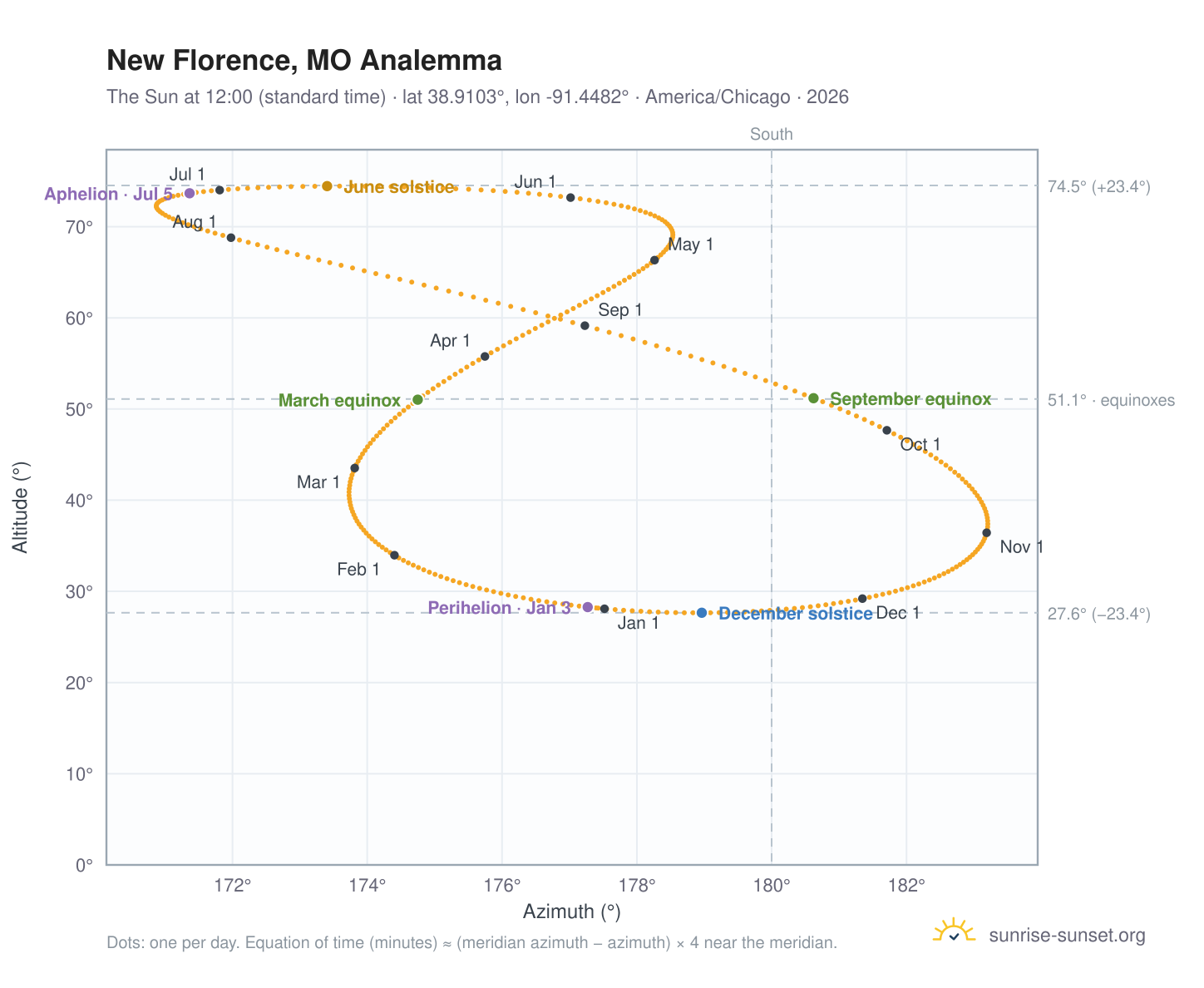 New Florence, MO analemma chart: the Sun at 12:00 (standard time) through the year