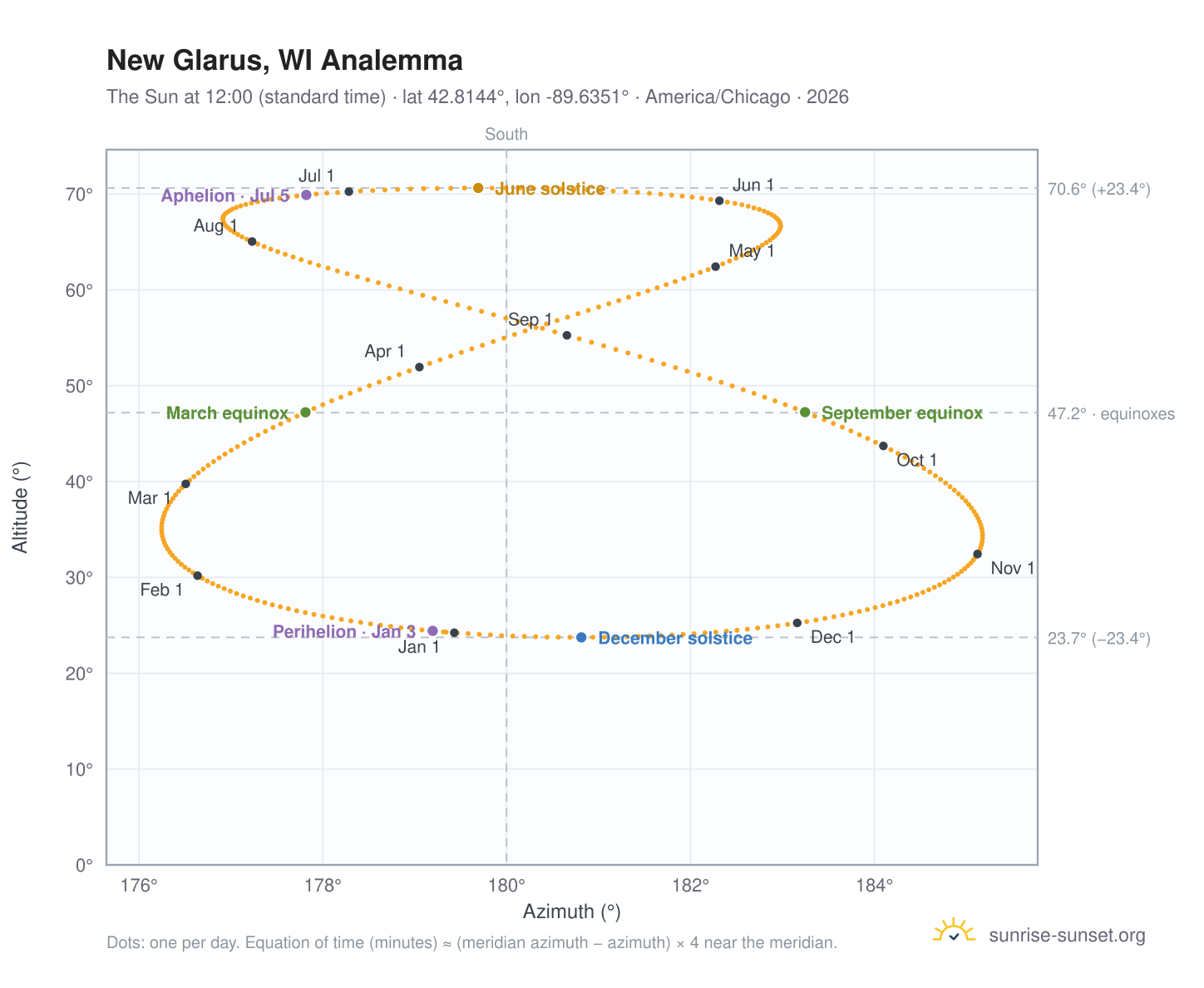 New Glarus, WI analemma chart: the Sun at 12:00 (standard time) through the year