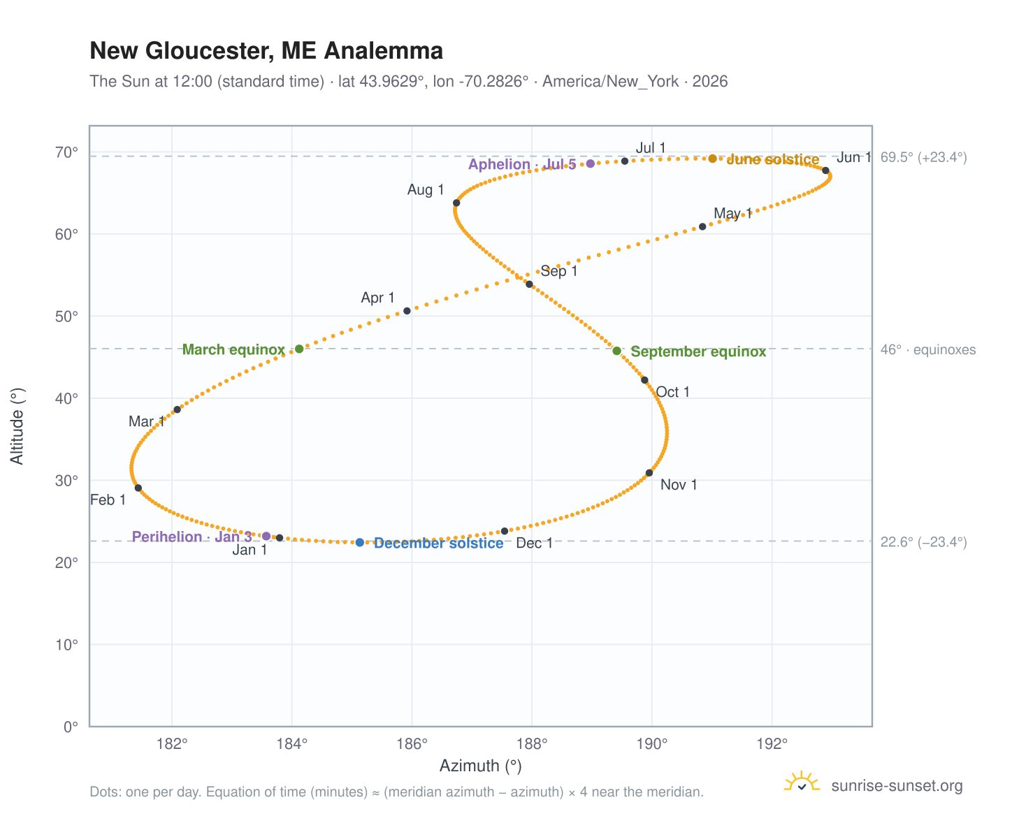 New Gloucester, ME analemma chart: the Sun at 12:00 (standard time) through the year
