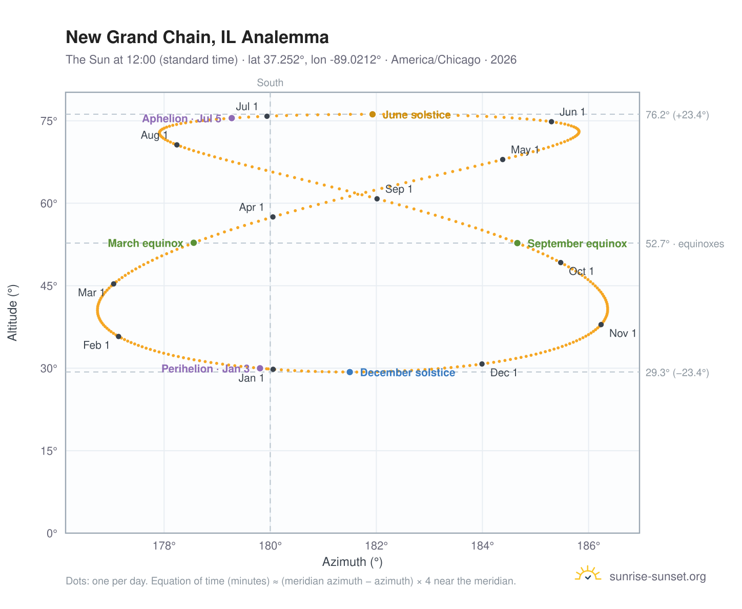 New Grand Chain, IL analemma chart: the Sun at 12:00 (standard time) through the year