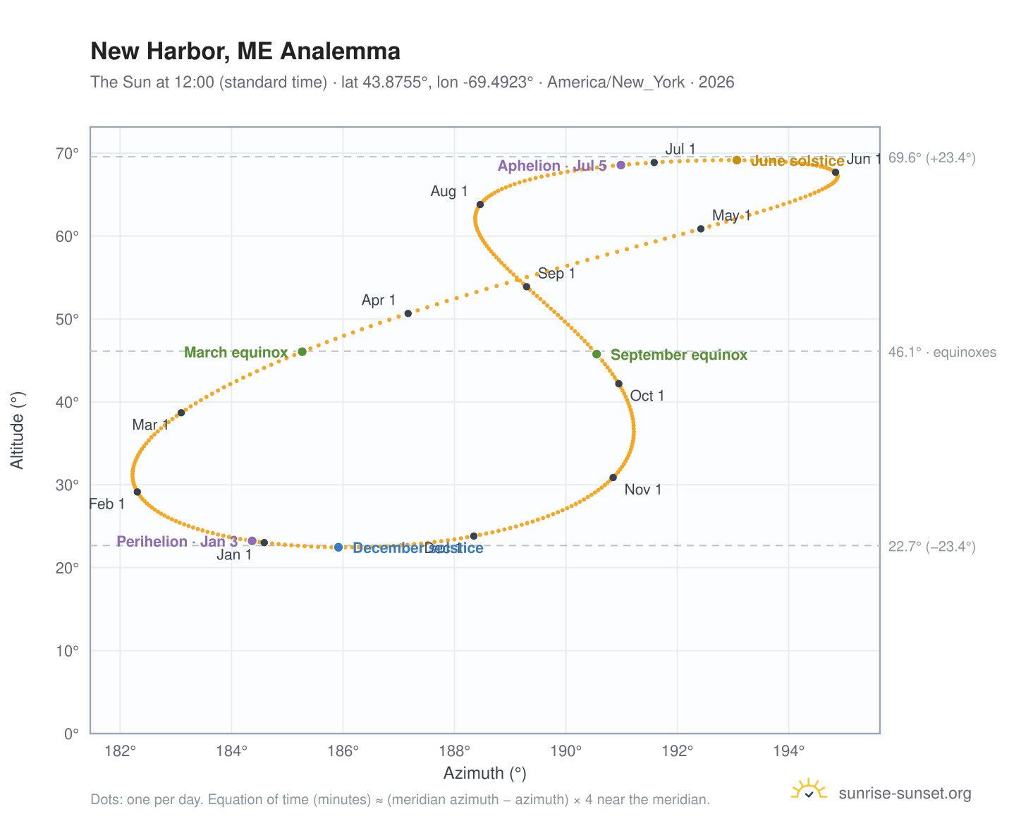 New Harbor, ME analemma chart: the Sun at 12:00 (standard time) through the year