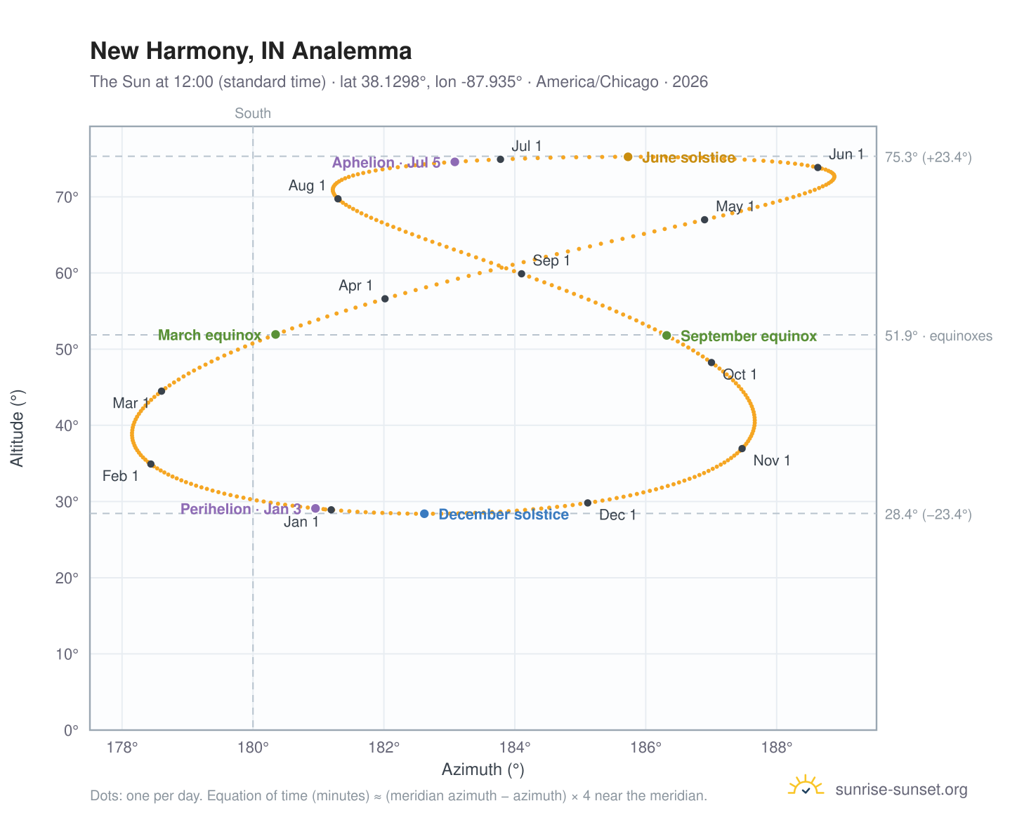 New Harmony, IN analemma chart: the Sun at 12:00 (standard time) through the year