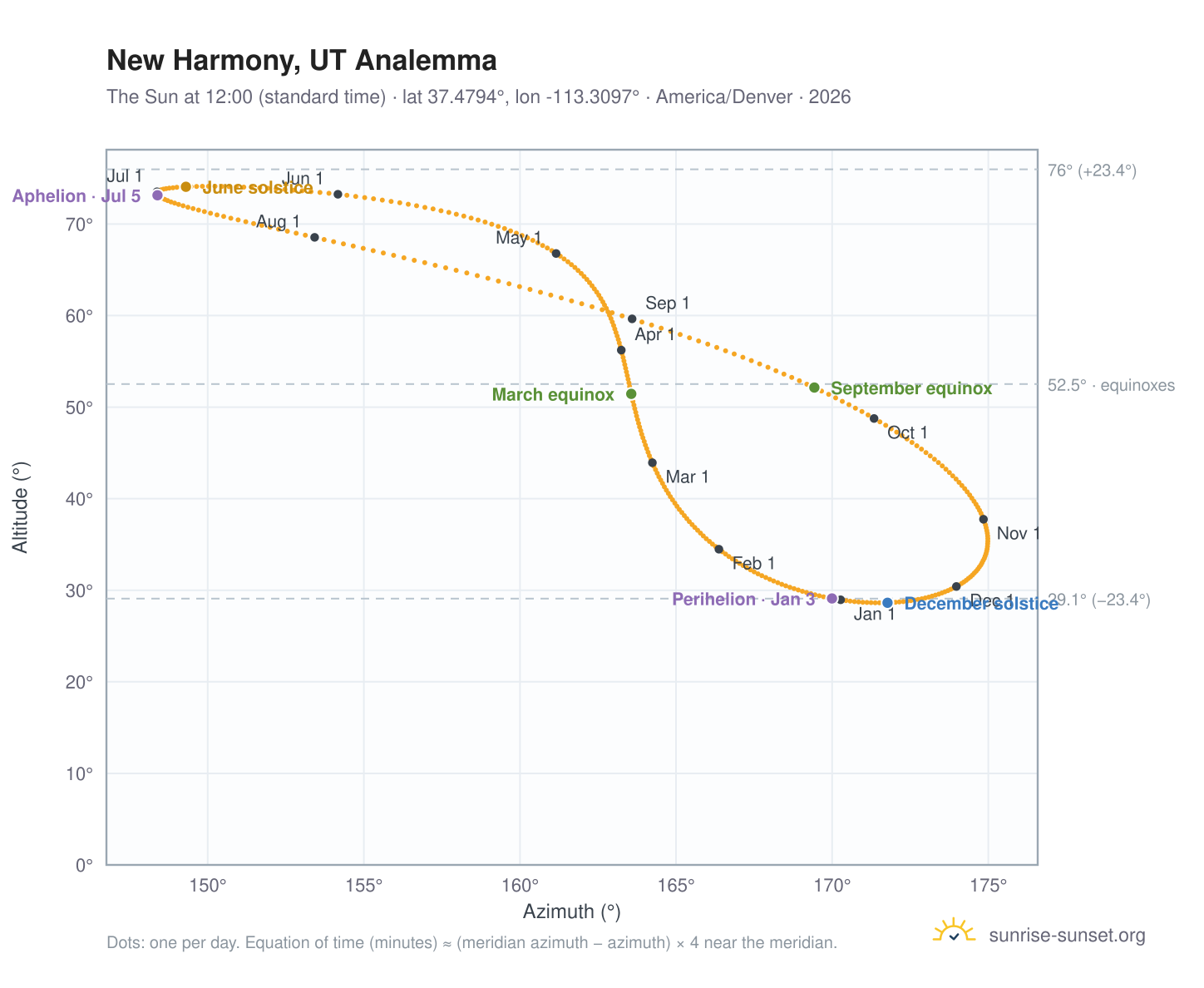 New Harmony, UT analemma chart: the Sun at 12:00 (standard time) through the year