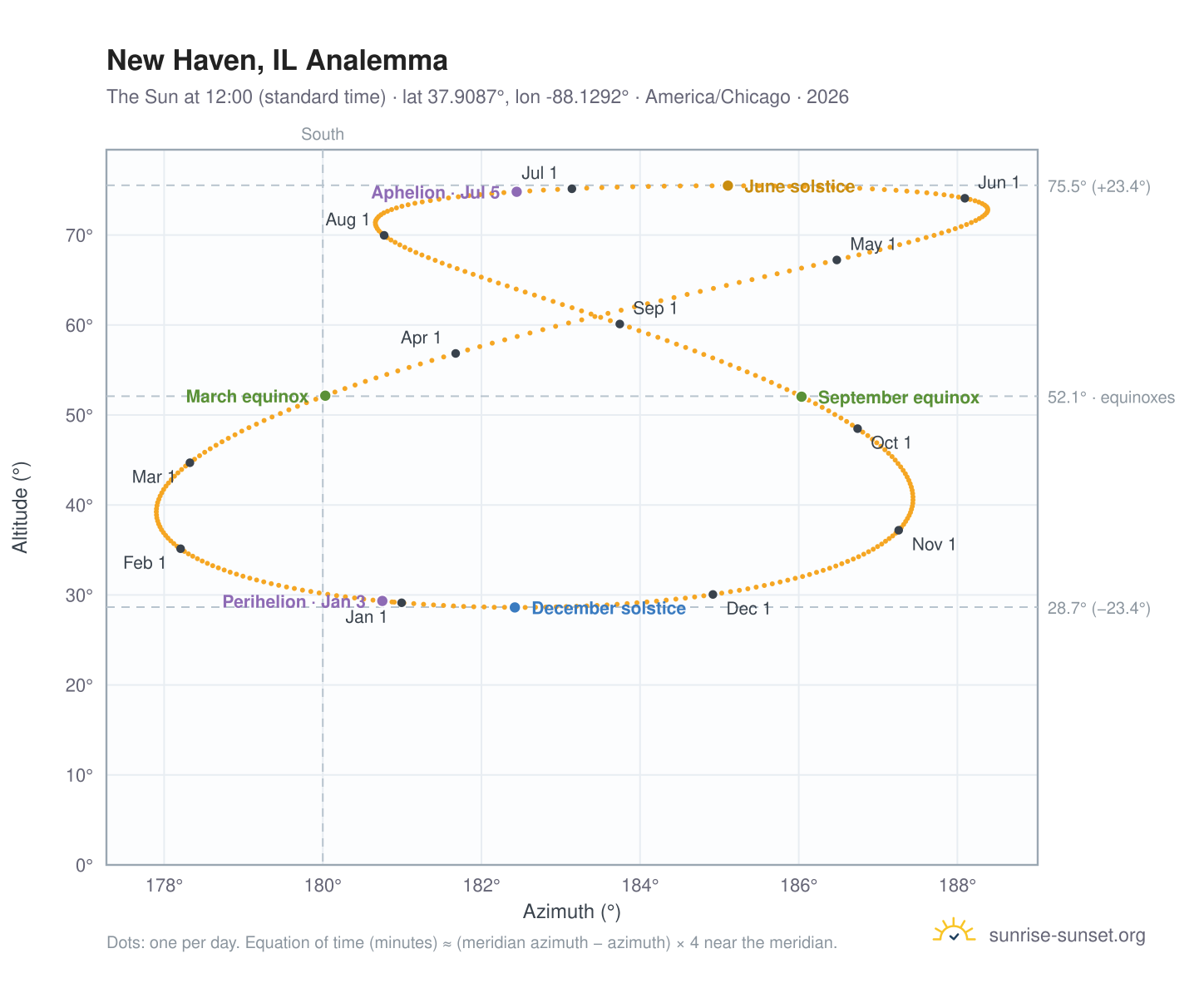 New Haven, IL analemma chart: the Sun at 12:00 (standard time) through the year