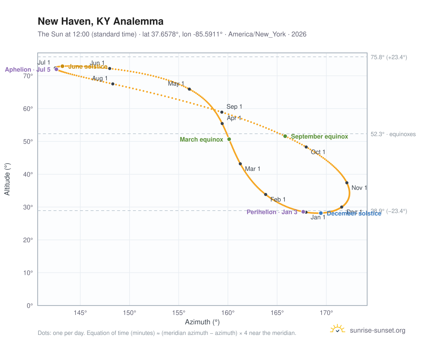New Haven, KY analemma chart: the Sun at 12:00 (standard time) through the year