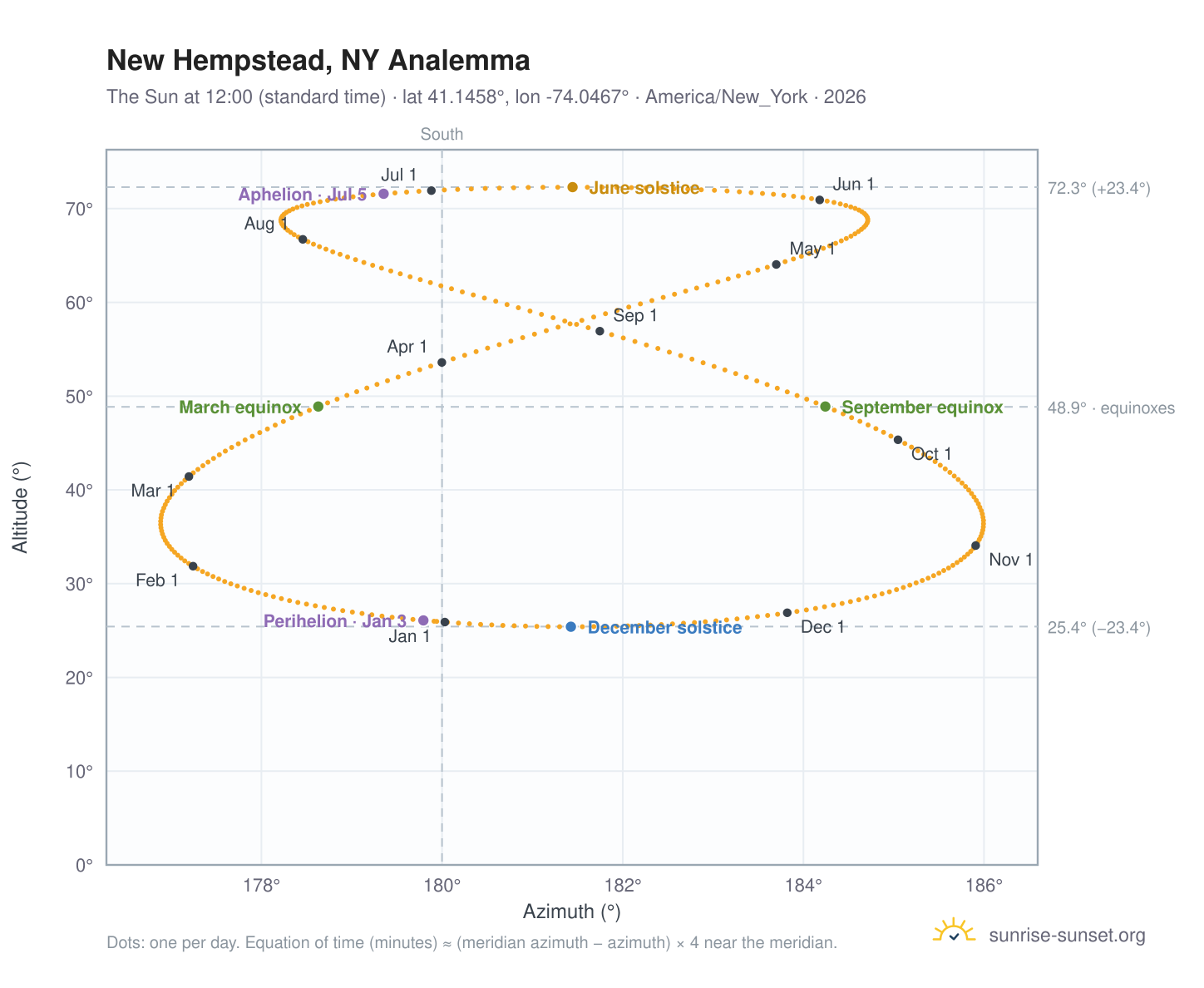 New Hempstead, NY analemma chart: the Sun at 12:00 (standard time) through the year