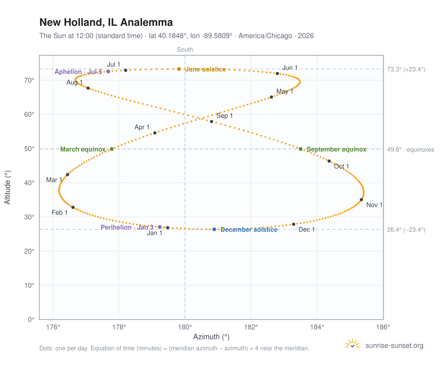New Holland, IL analemma chart: the Sun at 12:00 (standard time) through the year
