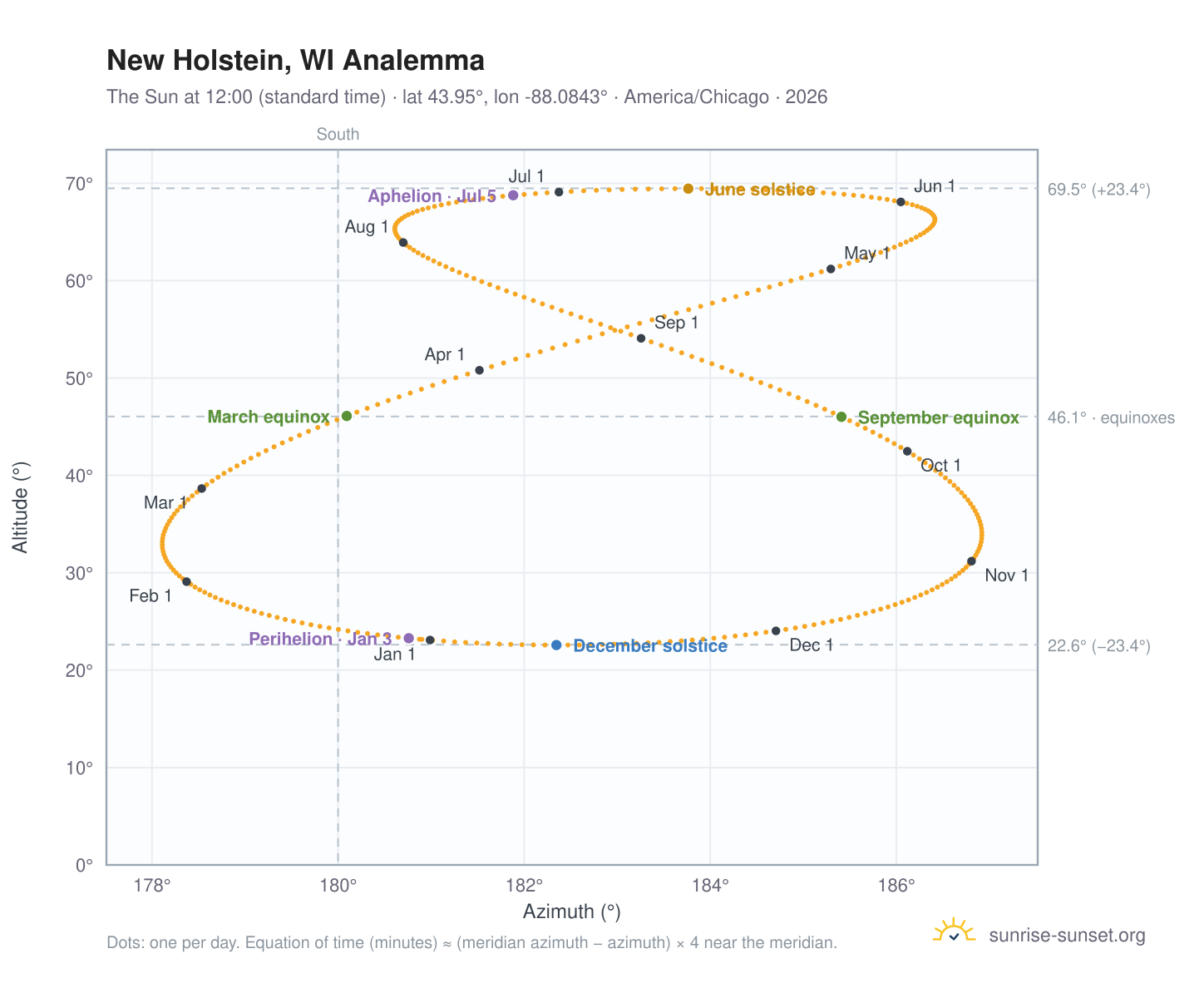 New Holstein, WI analemma chart: the Sun at 12:00 (standard time) through the year