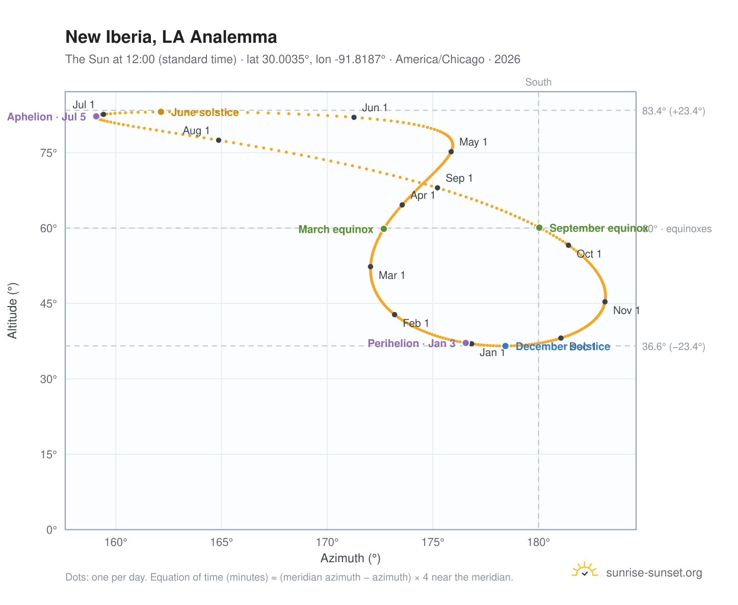 New Iberia, LA analemma chart: the Sun at 12:00 (standard time) through the year