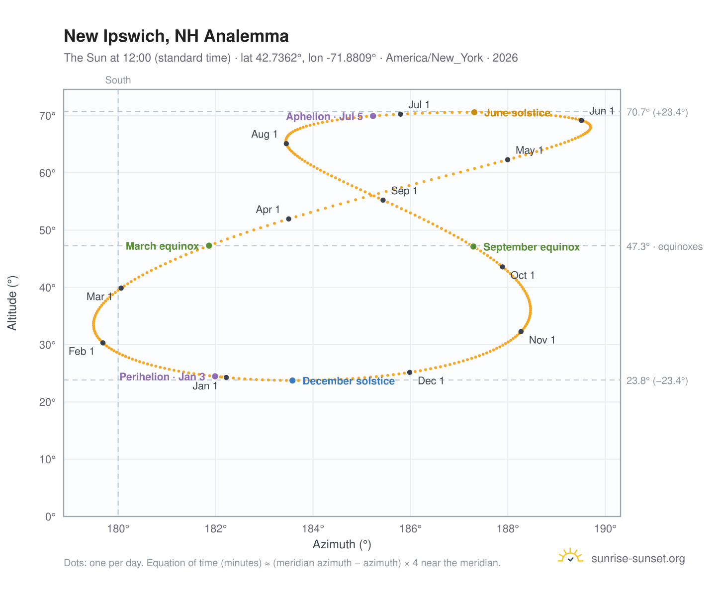 New Ipswich, NH analemma chart: the Sun at 12:00 (standard time) through the year