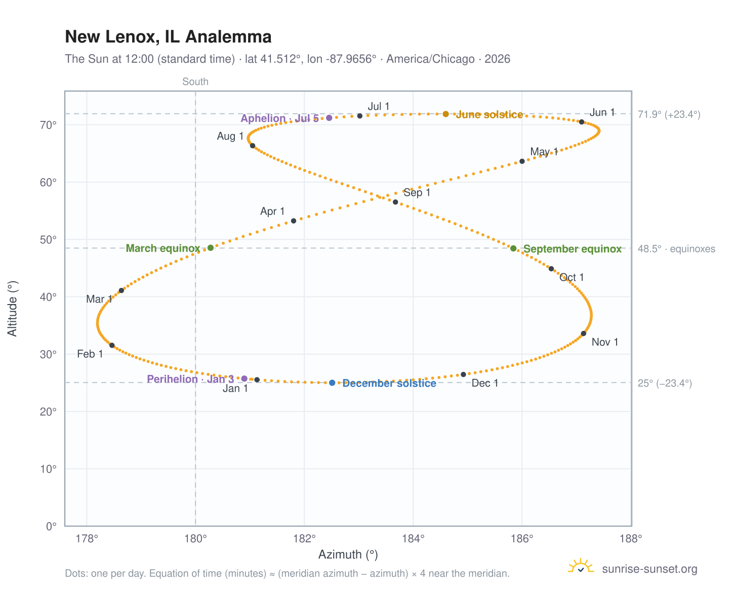 New Lenox, IL analemma chart: the Sun at 12:00 (standard time) through the year