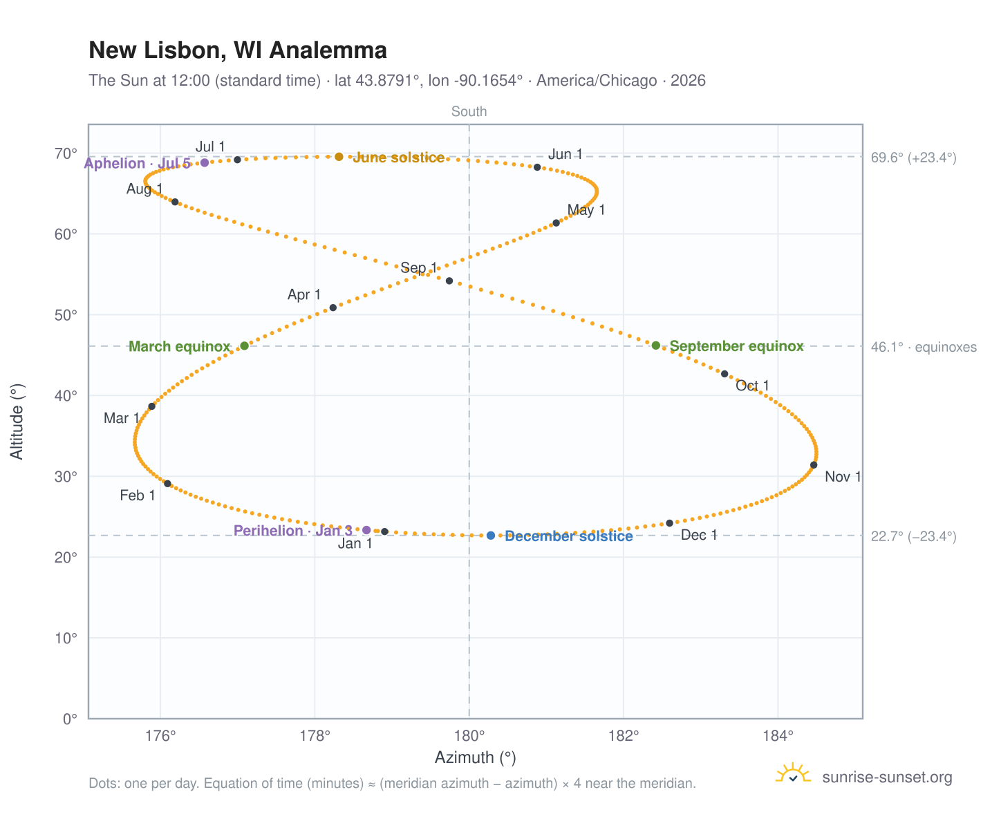 New Lisbon, WI analemma chart: the Sun at 12:00 (standard time) through the year