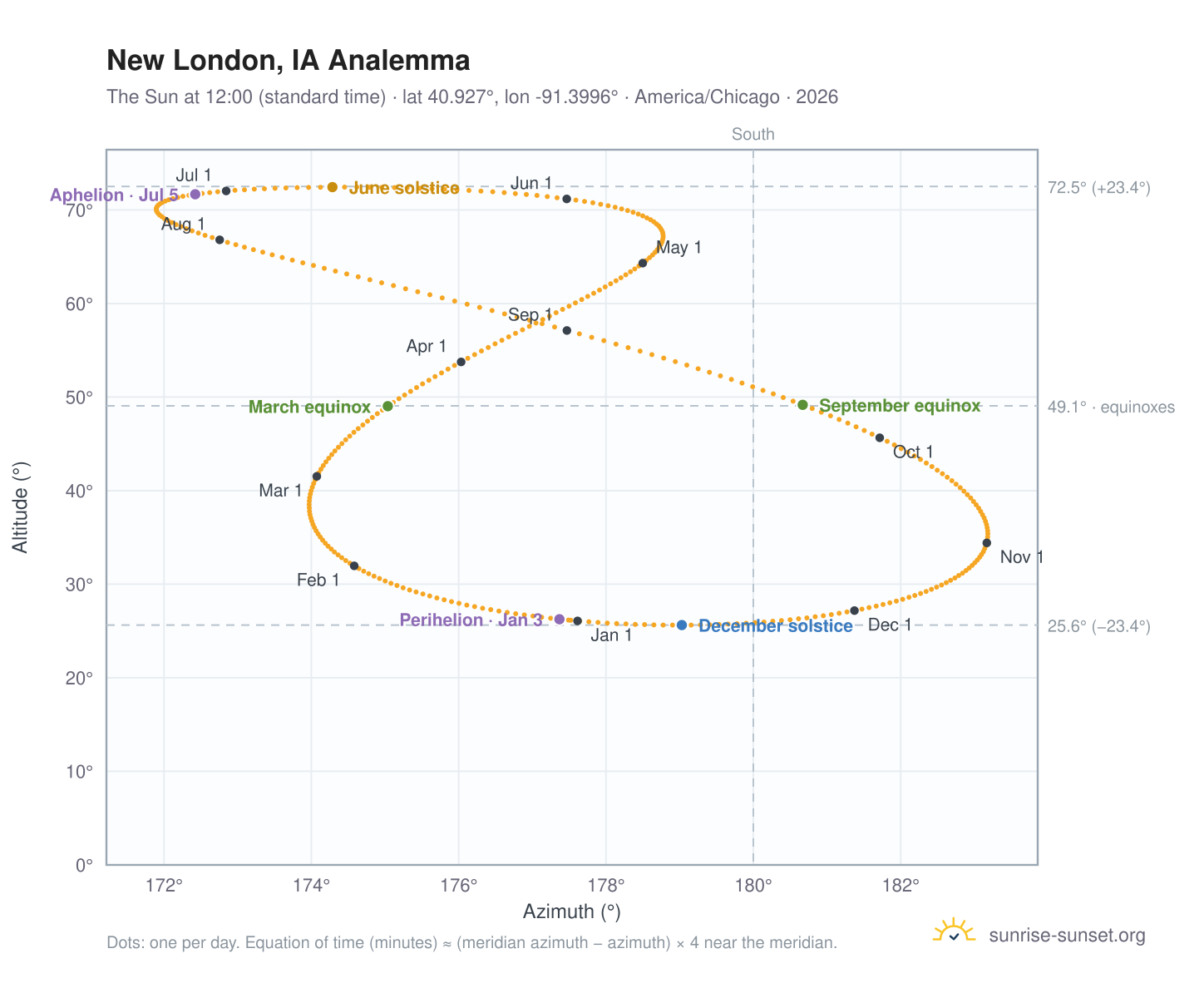 New London, IA analemma chart: the Sun at 12:00 (standard time) through the year
