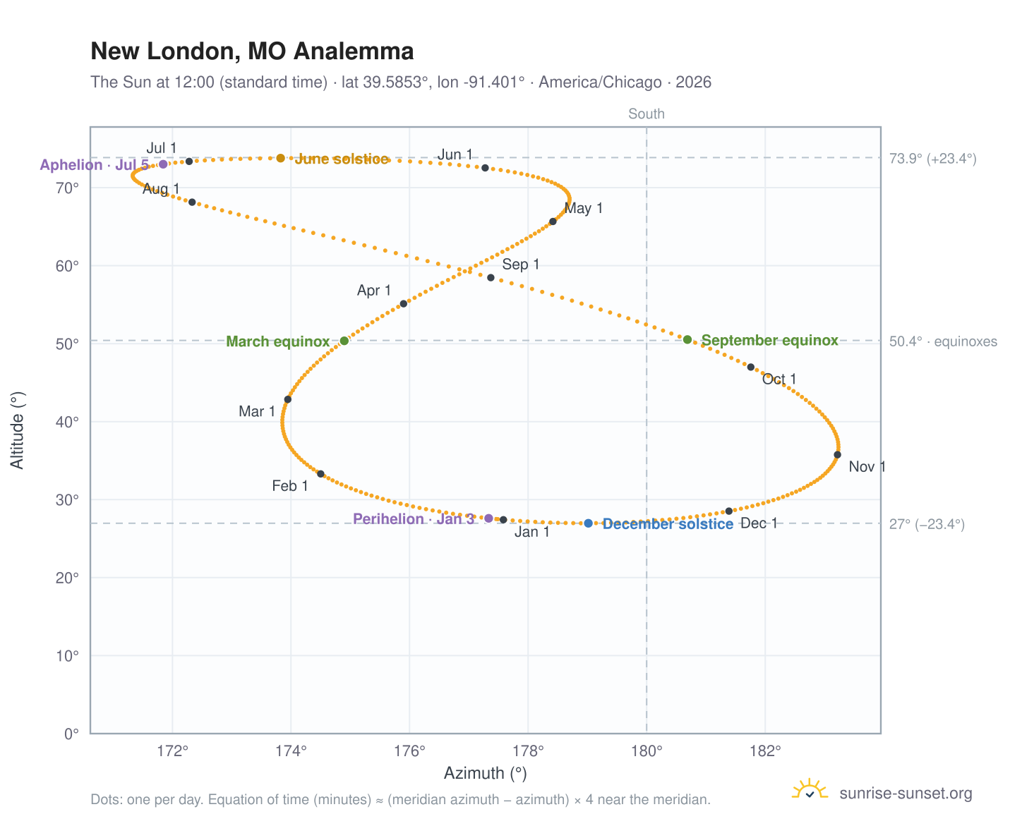 New London, MO analemma chart: the Sun at 12:00 (standard time) through the year