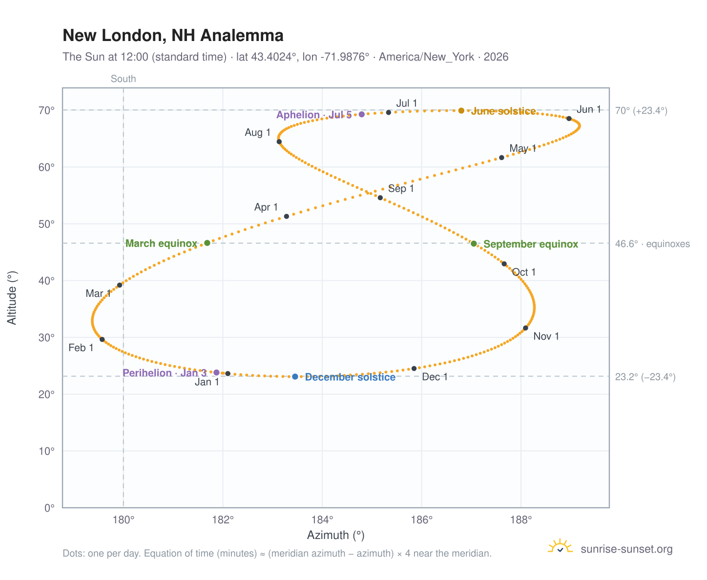 New London, NH analemma chart: the Sun at 12:00 (standard time) through the year