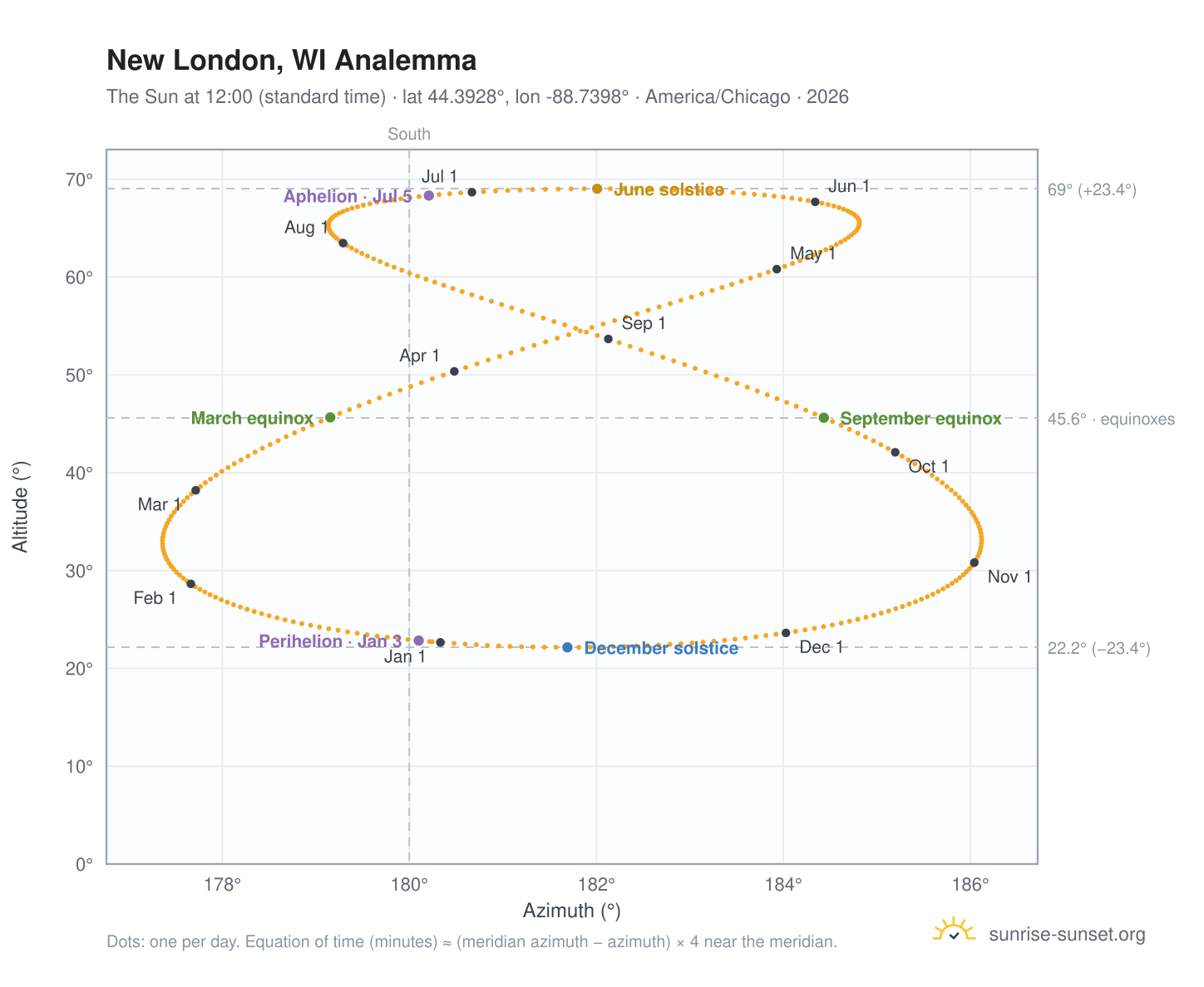 New London, WI analemma chart: the Sun at 12:00 (standard time) through the year