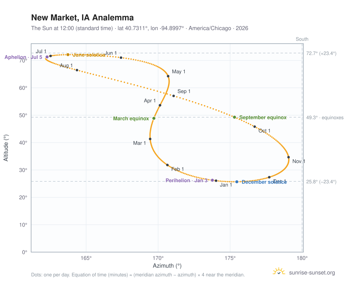 New Market, IA analemma chart: the Sun at 12:00 (standard time) through the year