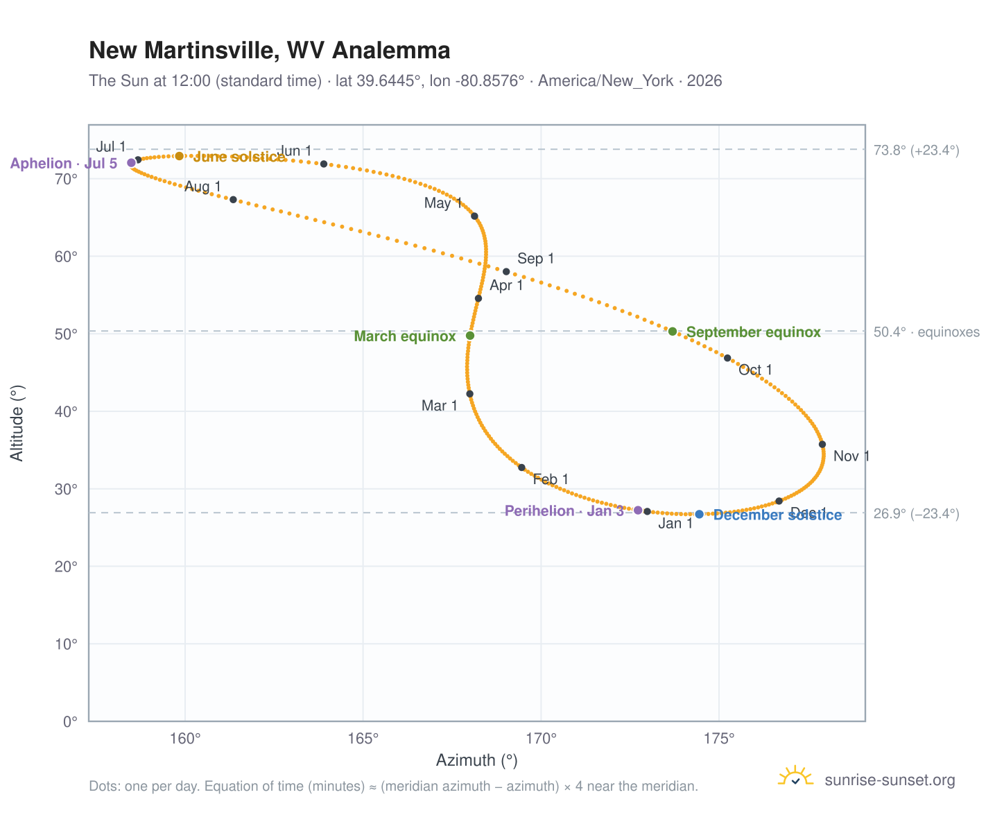 New Martinsville, WV analemma chart: the Sun at 12:00 (standard time) through the year