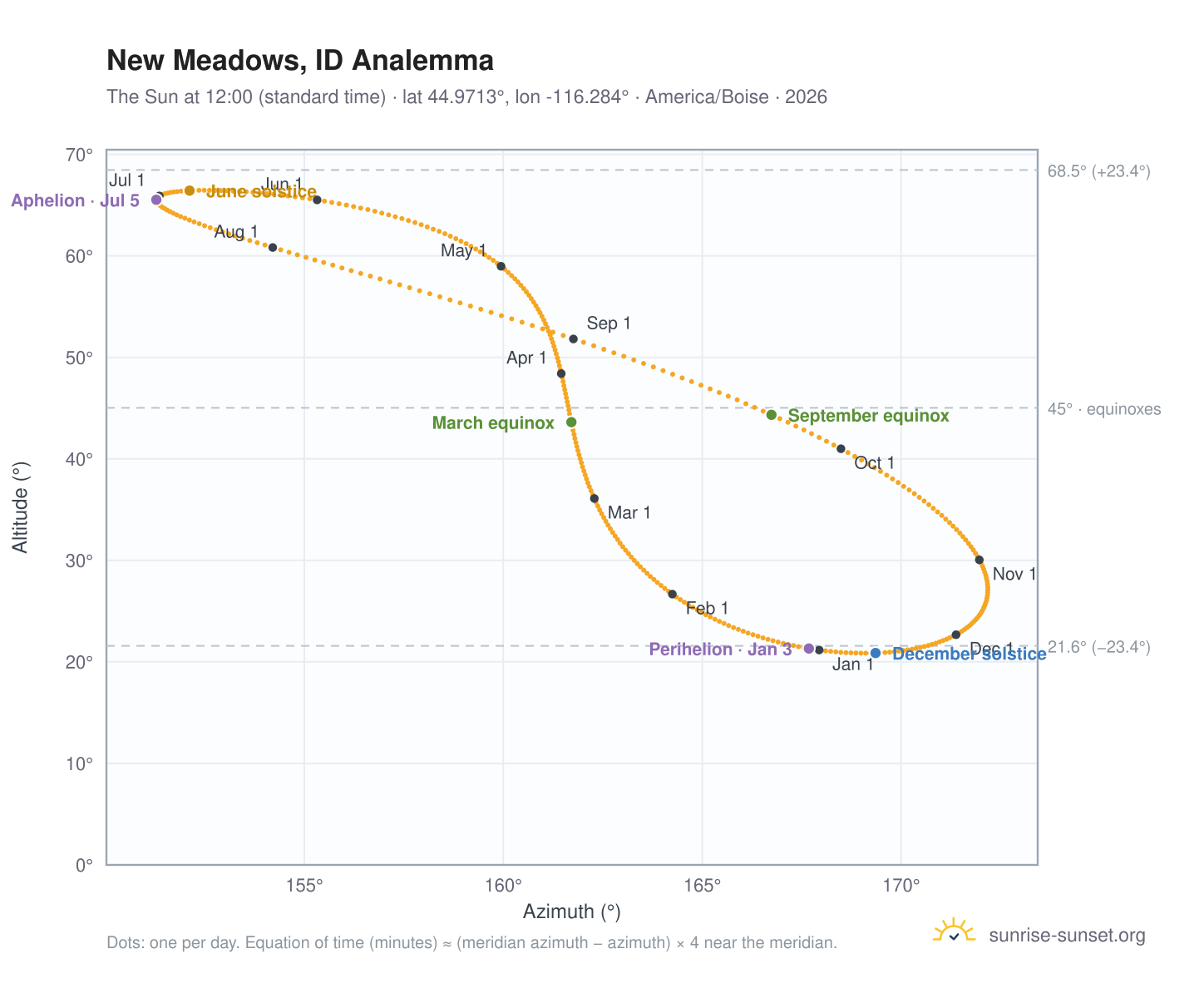 New Meadows, ID analemma chart: the Sun at 12:00 (standard time) through the year