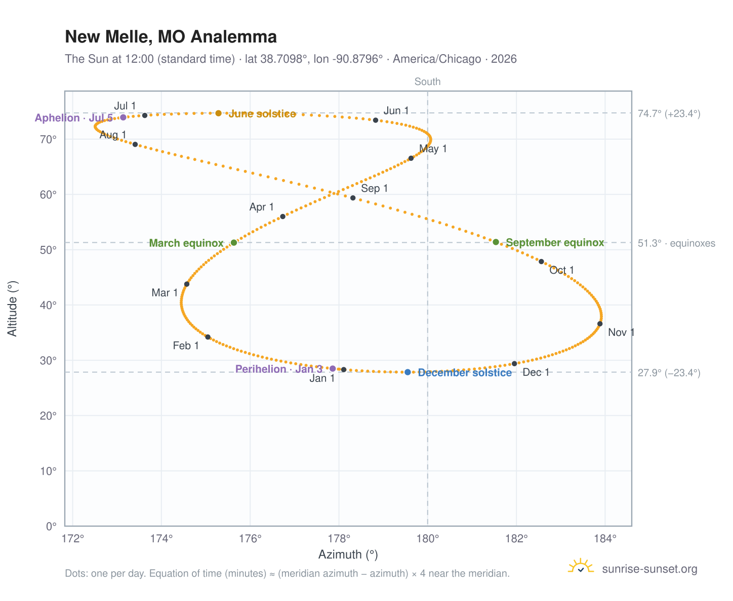 New Melle, MO analemma chart: the Sun at 12:00 (standard time) through the year