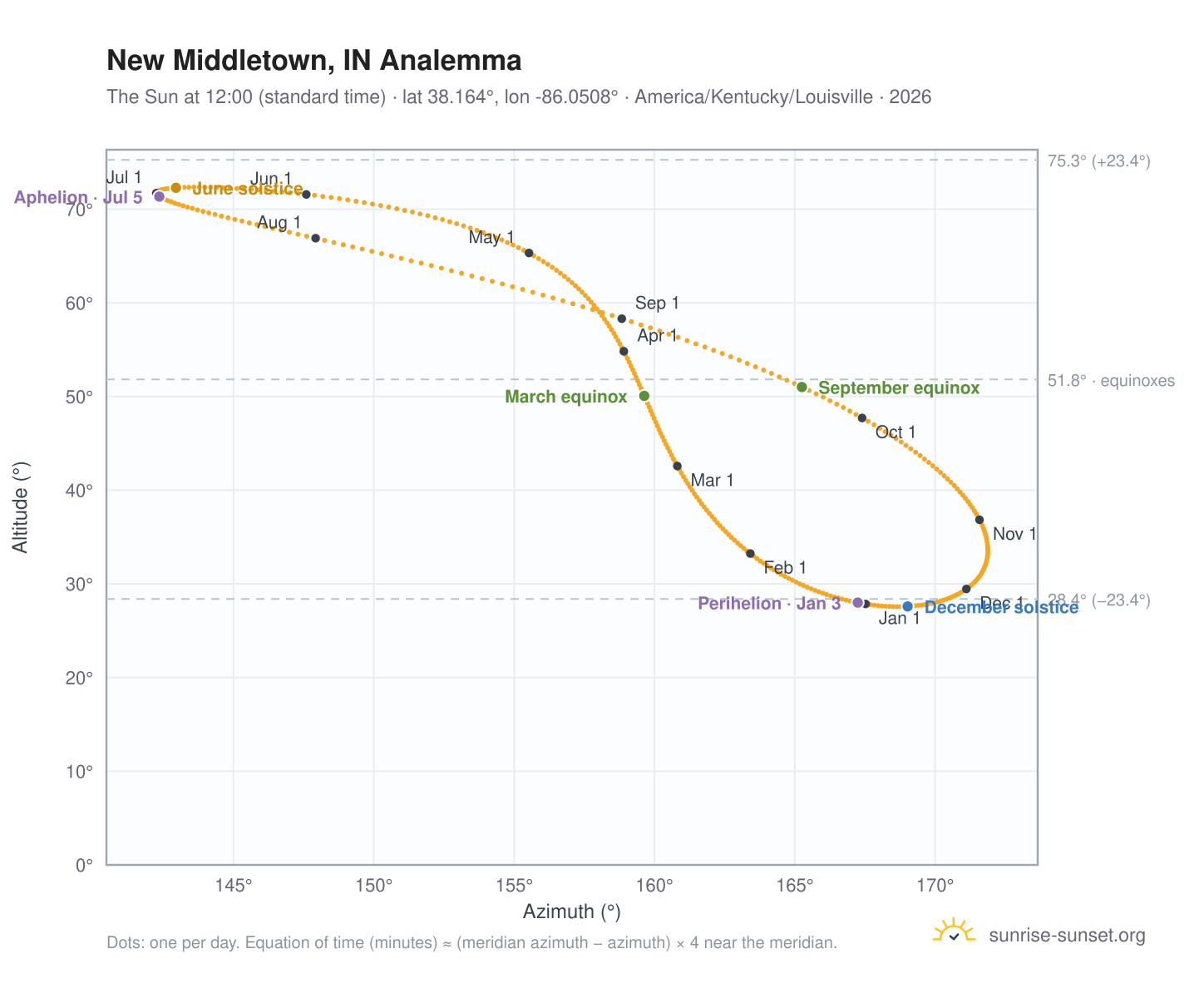 New Middletown, IN analemma chart: the Sun at 12:00 (standard time) through the year