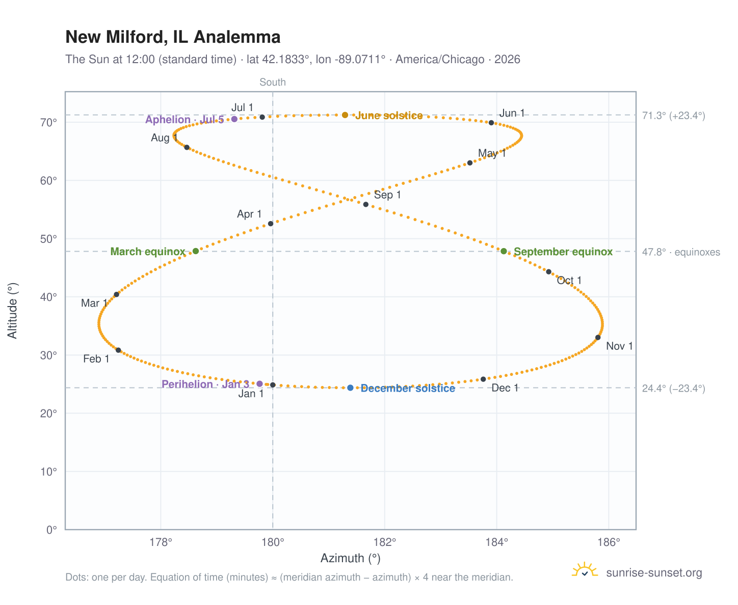 New Milford, IL analemma chart: the Sun at 12:00 (standard time) through the year
