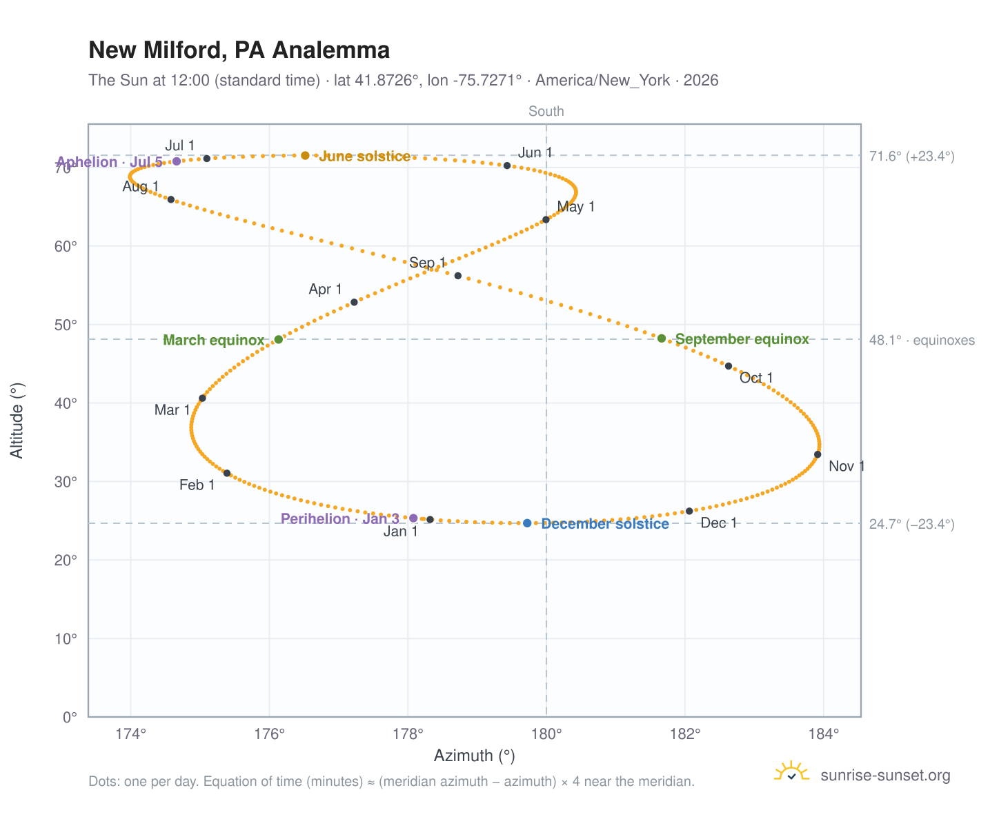 New Milford, PA analemma chart: the Sun at 12:00 (standard time) through the year