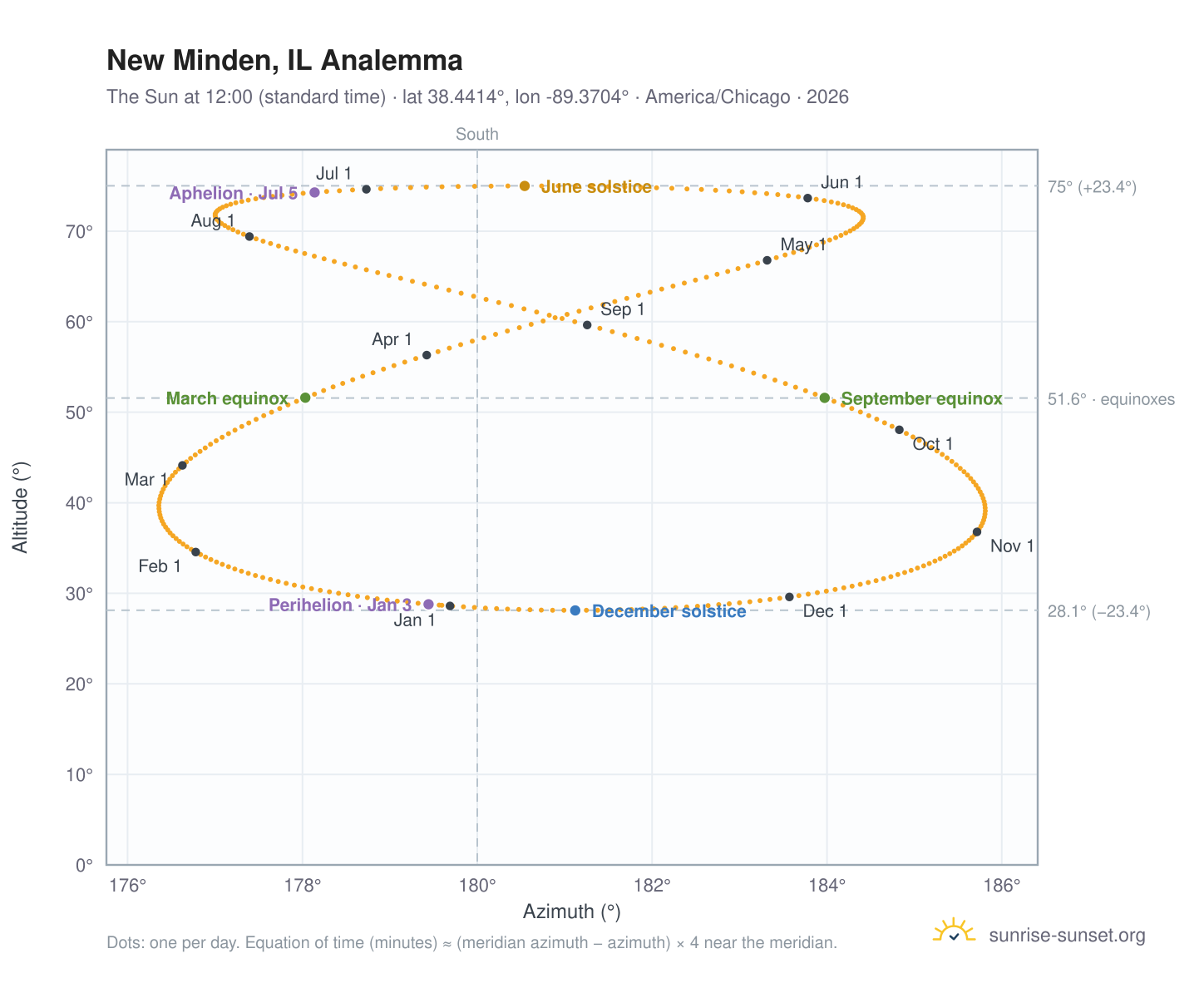 New Minden, IL analemma chart: the Sun at 12:00 (standard time) through the year
