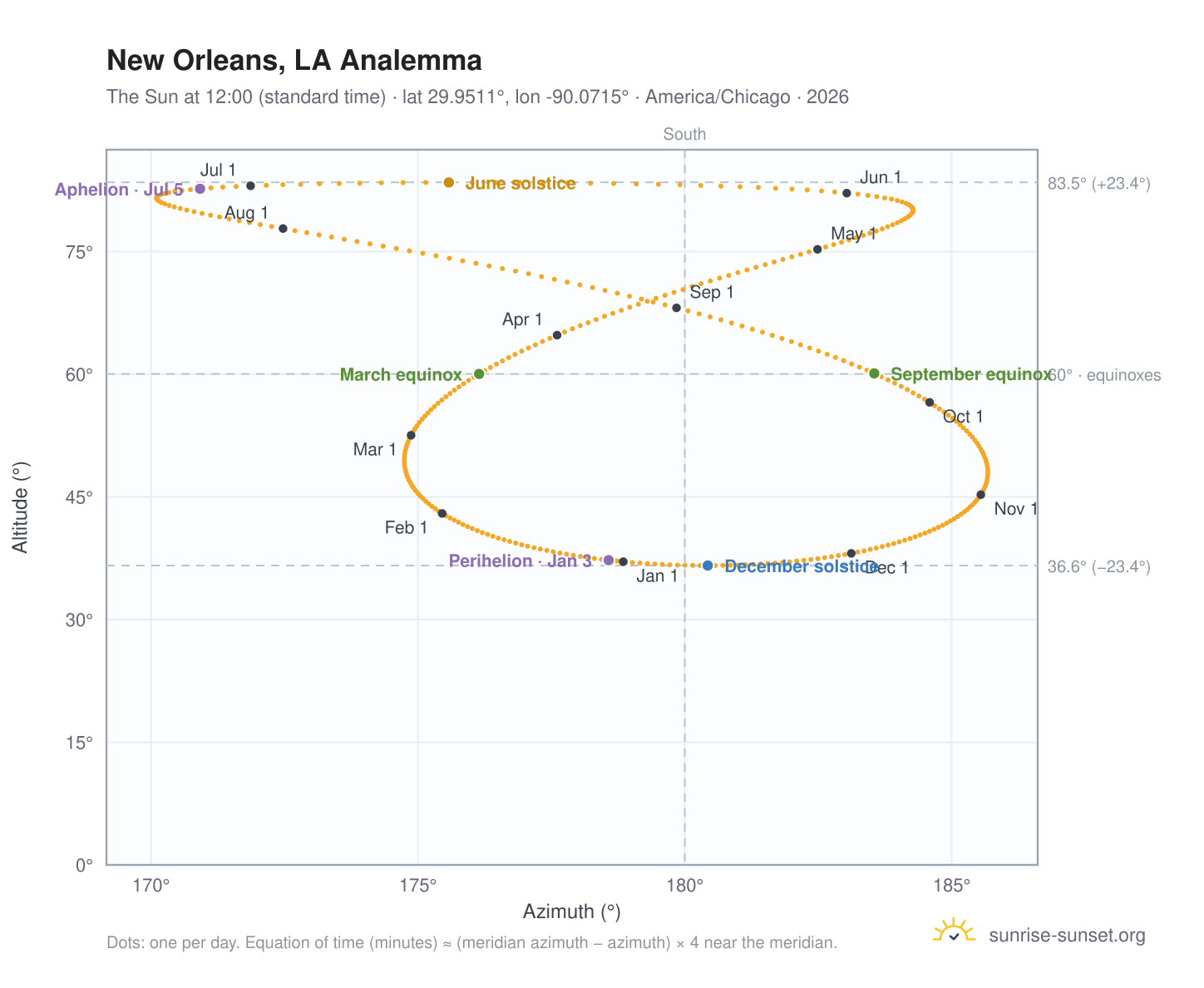 New Orleans, LA analemma chart: the Sun at 12:00 (standard time) through the year