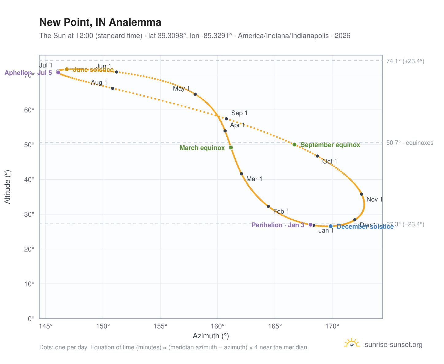 New Point, IN analemma chart: the Sun at 12:00 (standard time) through the year