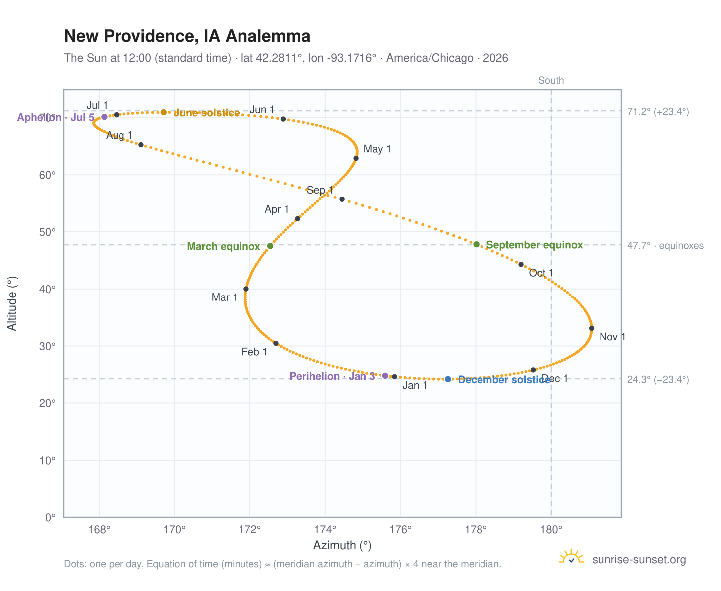 New Providence, IA analemma chart: the Sun at 12:00 (standard time) through the year