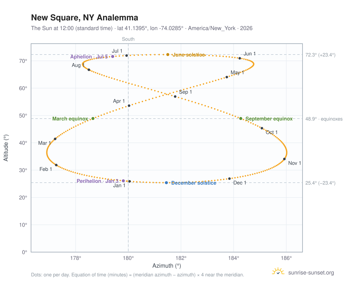 New Square, NY analemma chart: the Sun at 12:00 (standard time) through the year