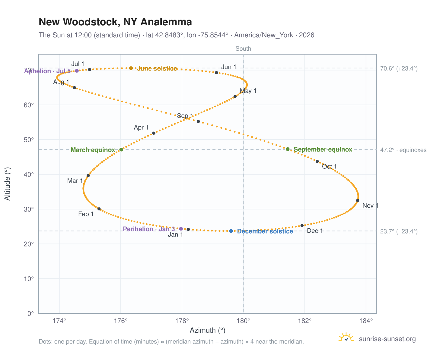 New Woodstock, NY analemma chart: the Sun at 12:00 (standard time) through the year