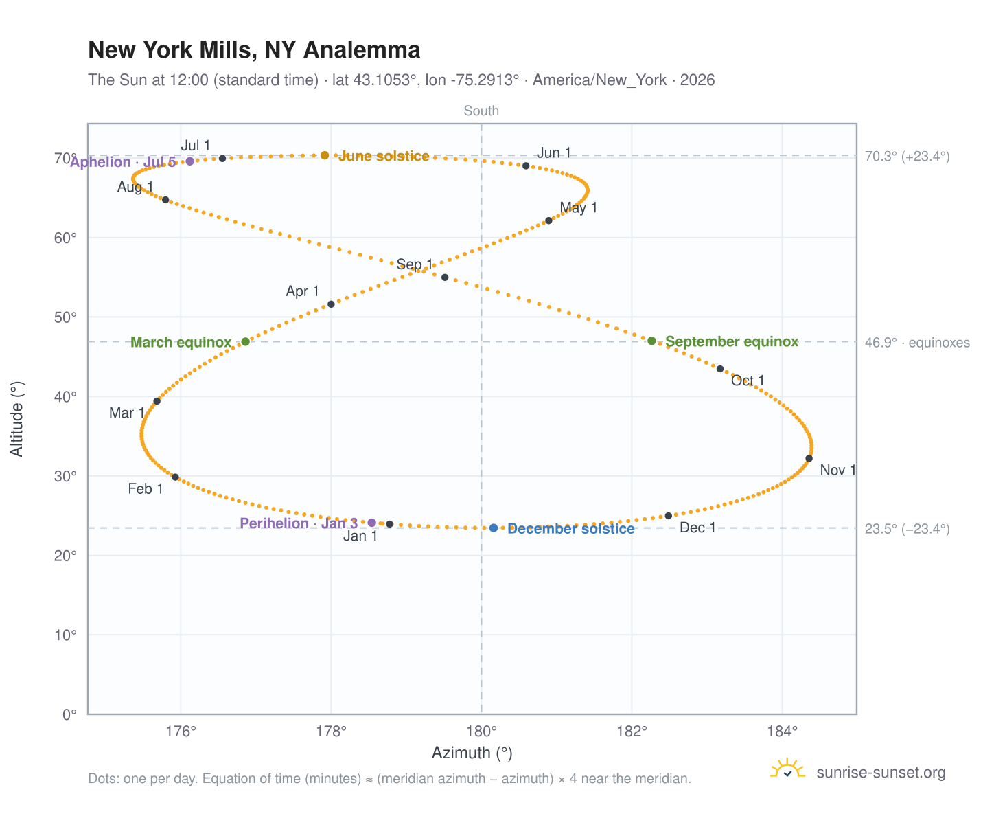 New York Mills, NY analemma chart: the Sun at 12:00 (standard time) through the year