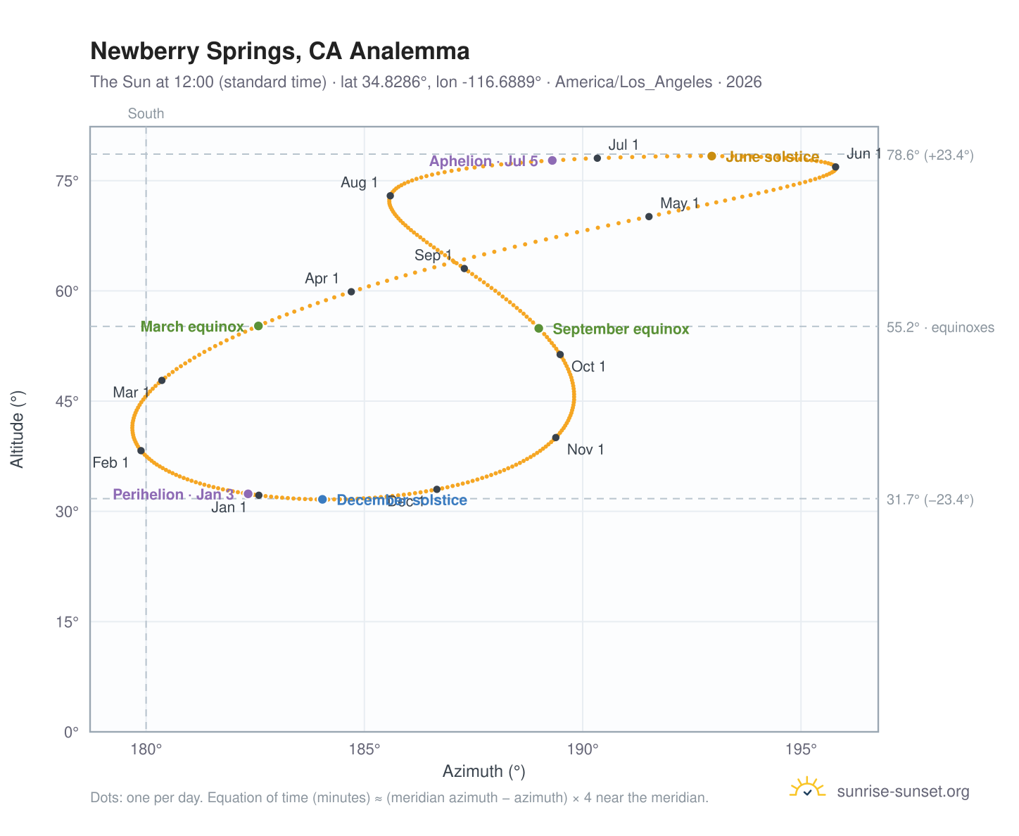 Newberry Springs, CA analemma chart: the Sun at 12:00 (standard time) through the year