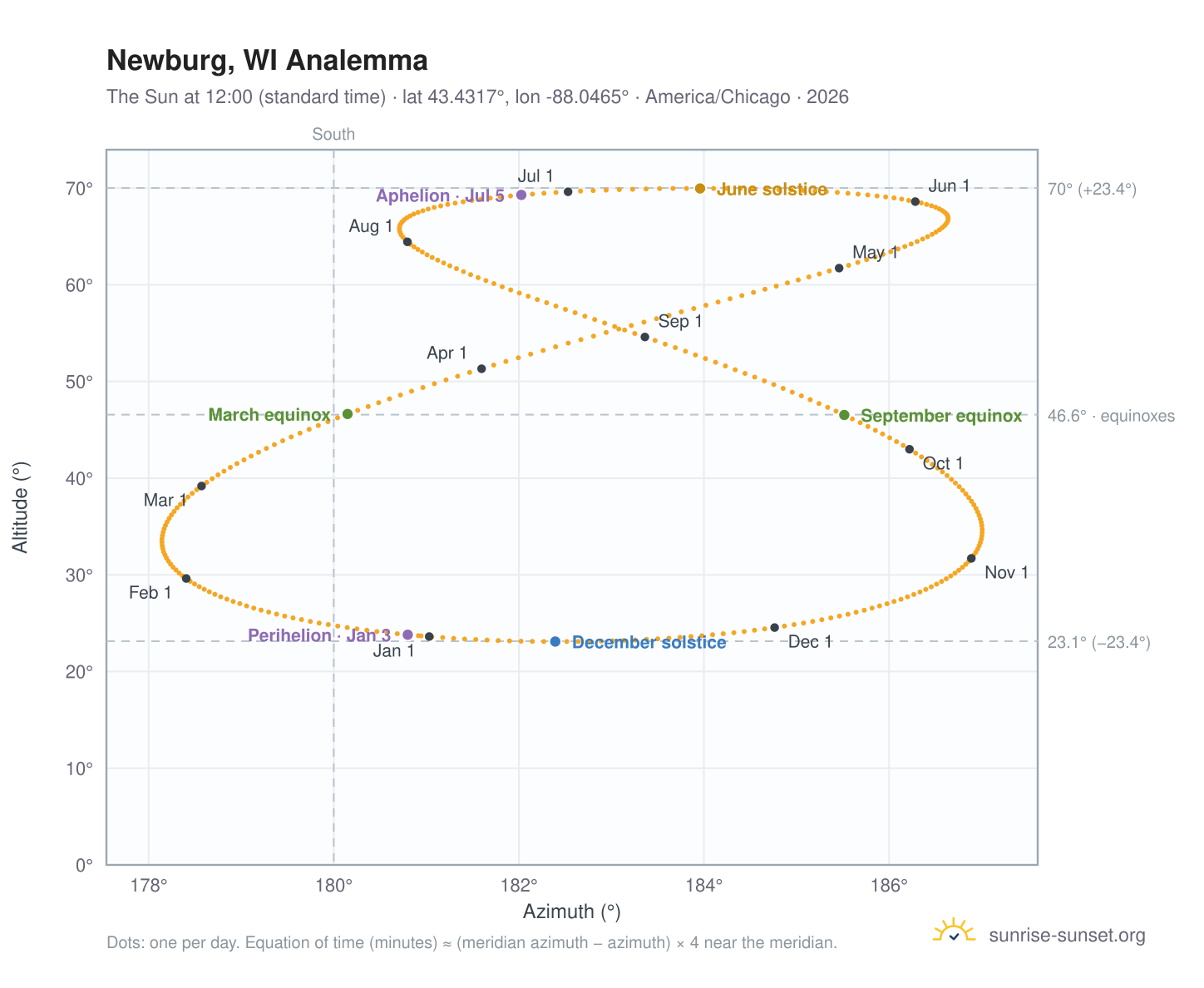 Newburg, WI analemma chart: the Sun at 12:00 (standard time) through the year