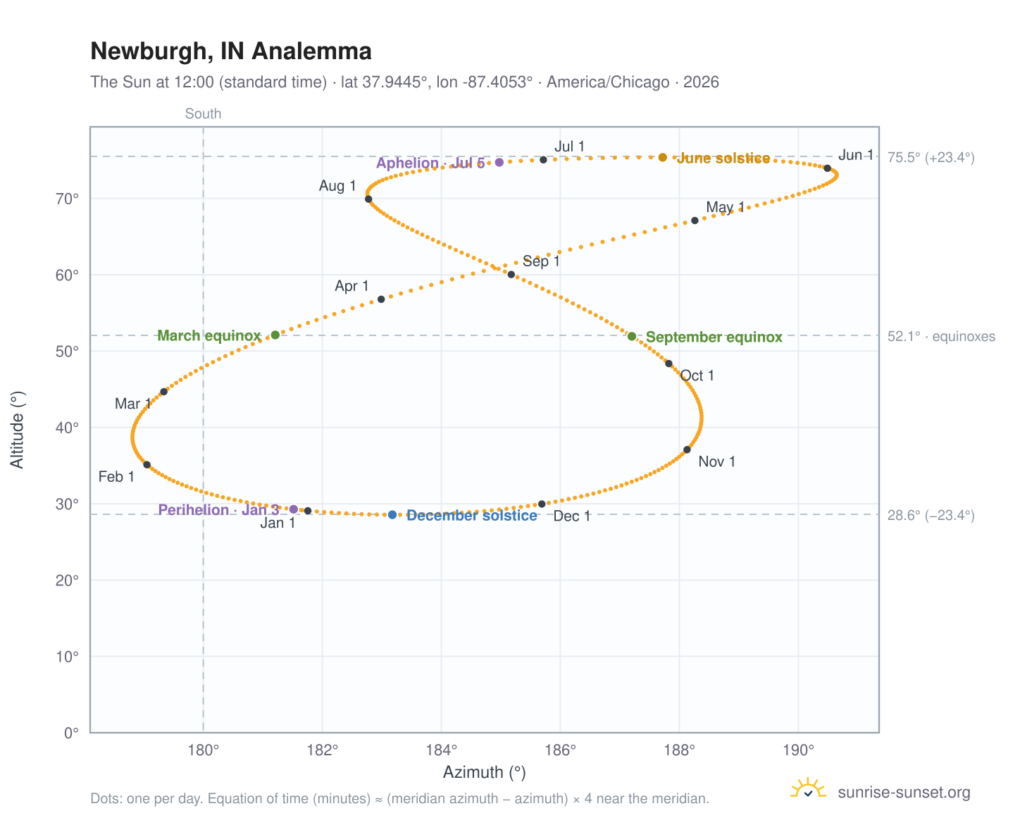 Newburgh, IN analemma chart: the Sun at 12:00 (standard time) through the year