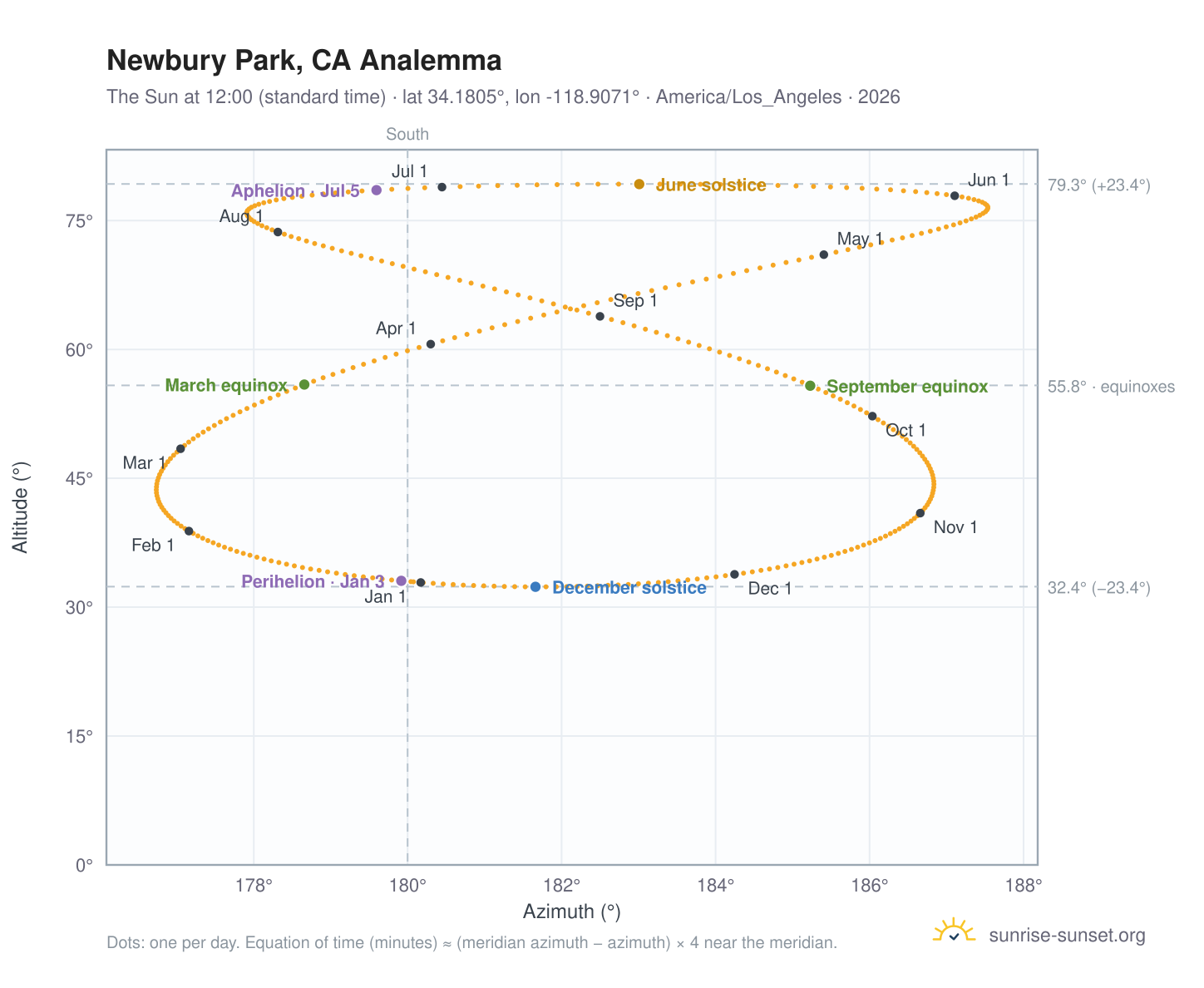Newbury Park, CA analemma chart: the Sun at 12:00 (standard time) through the year