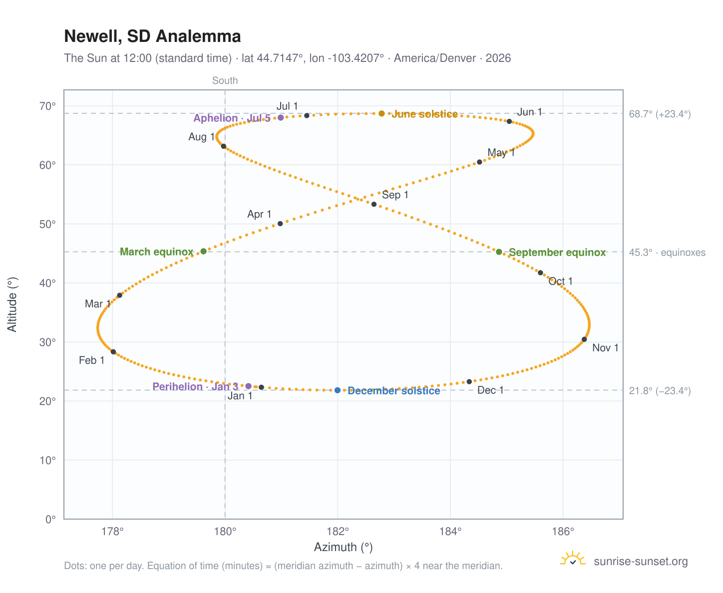 Newell, SD analemma chart: the Sun at 12:00 (standard time) through the year