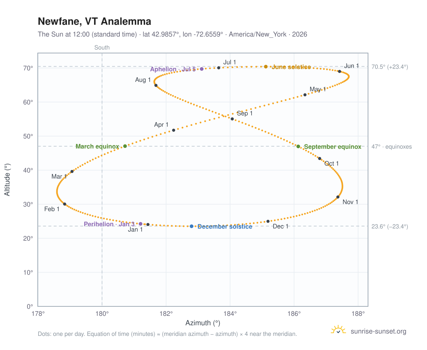 Newfane, VT analemma chart: the Sun at 12:00 (standard time) through the year