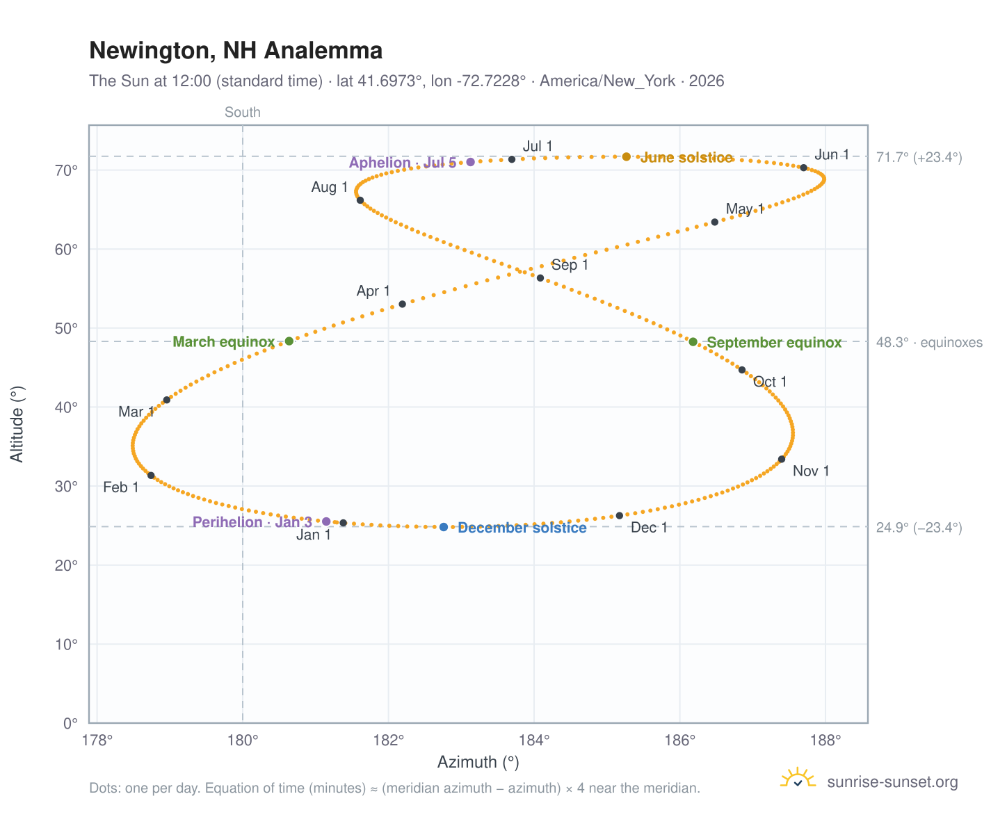 Newington, NH analemma chart: the Sun at 12:00 (standard time) through the year