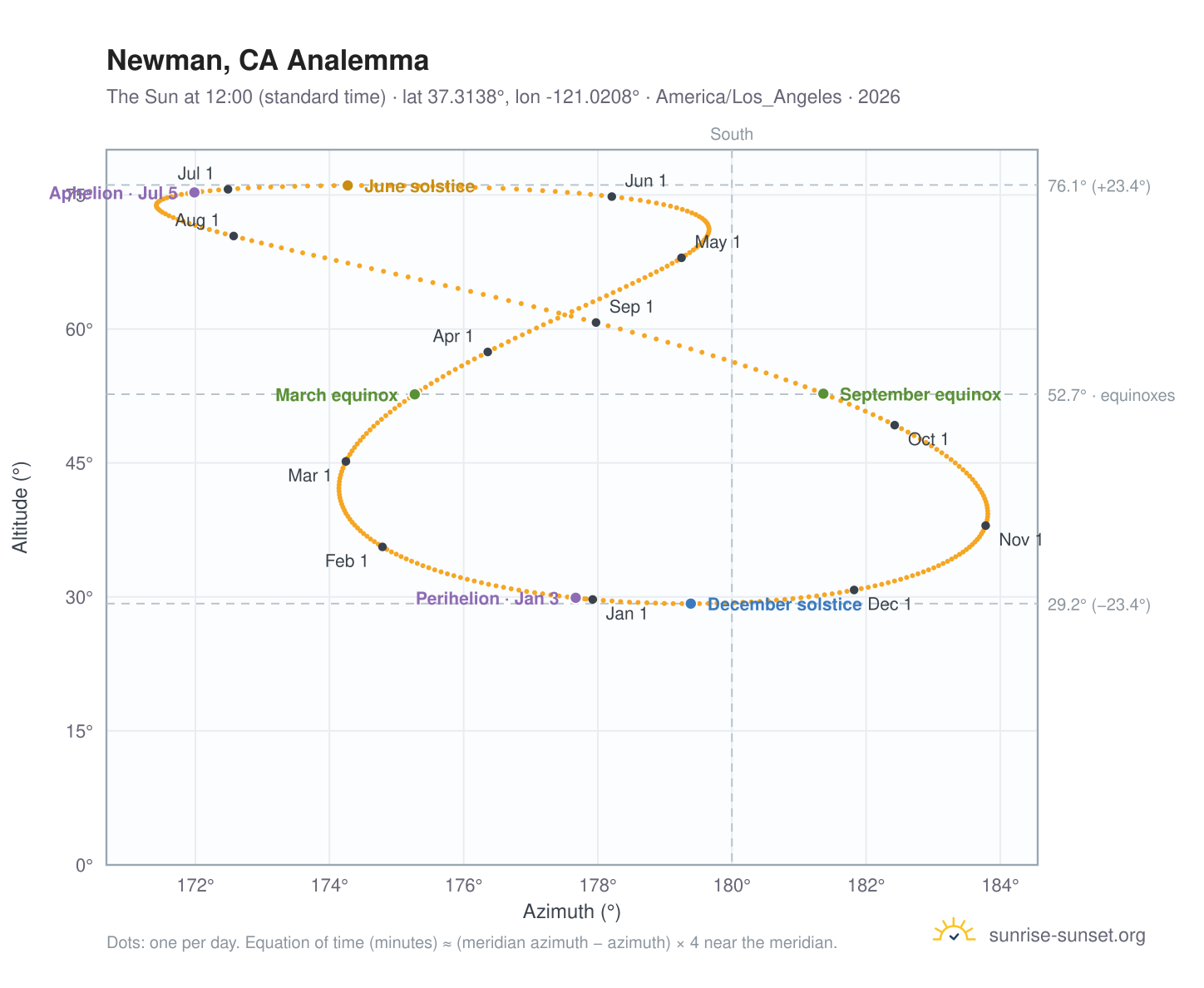 Newman, CA analemma chart: the Sun at 12:00 (standard time) through the year