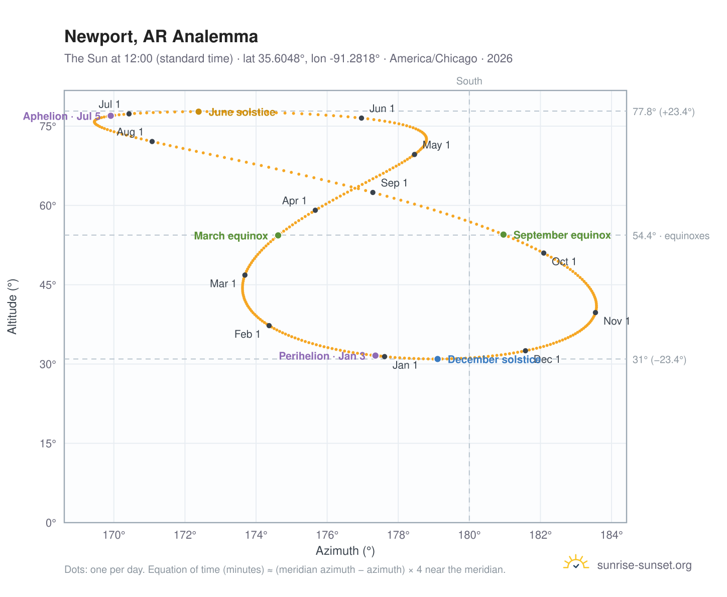Newport, AR analemma chart: the Sun at 12:00 (standard time) through the year