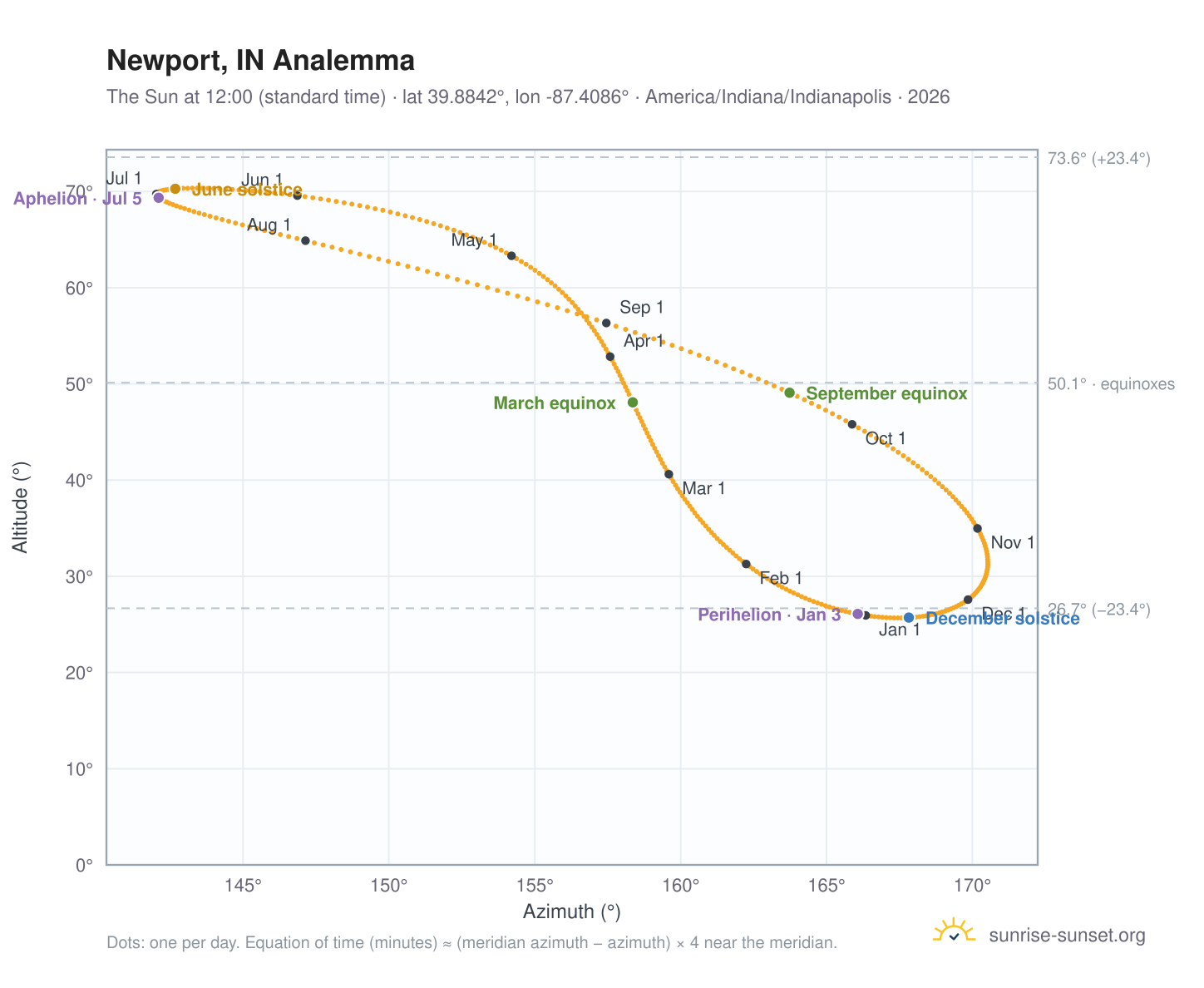 Newport, IN analemma chart: the Sun at 12:00 (standard time) through the year