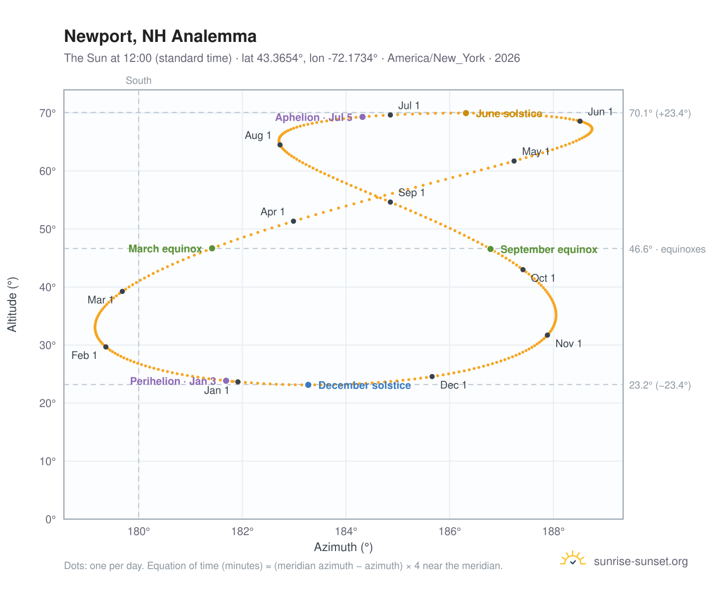 Newport, NH analemma chart: the Sun at 12:00 (standard time) through the year