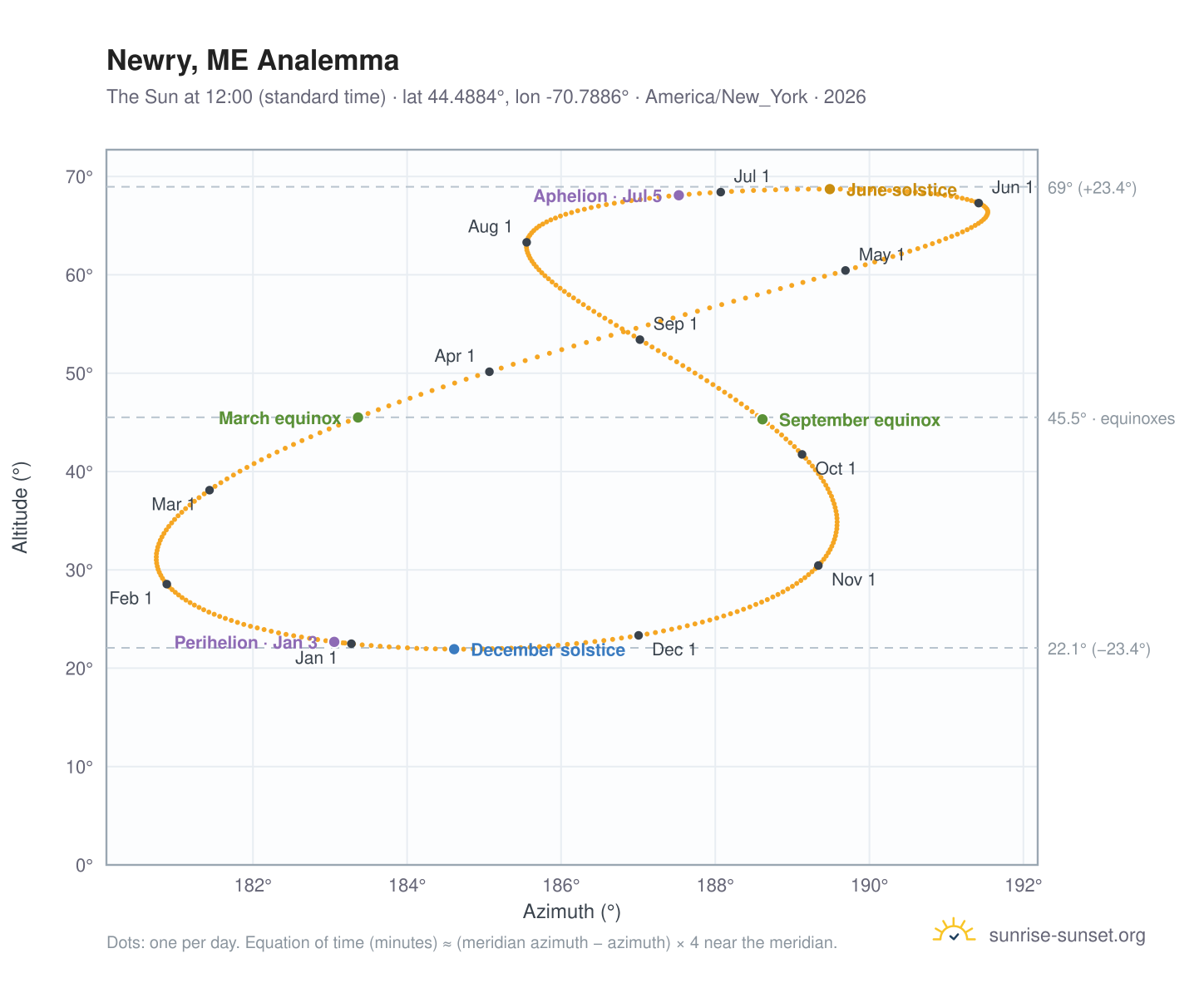 Newry, ME analemma chart: the Sun at 12:00 (standard time) through the year