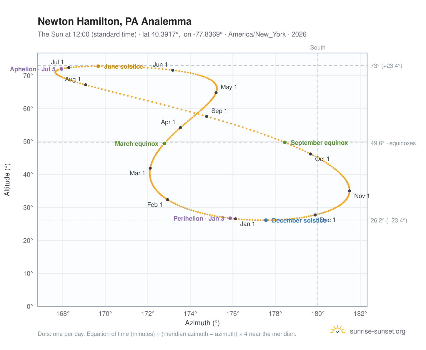 Newton Hamilton, PA analemma chart: the Sun at 12:00 (standard time) through the year